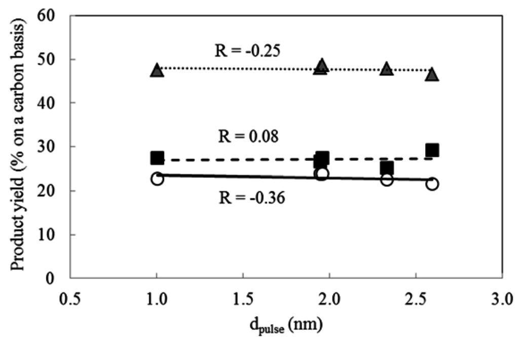 Catalysts 05 01983 g005 1024