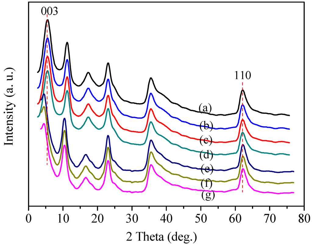 Catalysts 05 02039 g003 1024