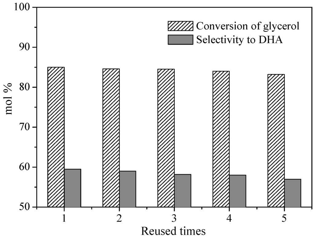Catalysts 05 02039 g006 1024