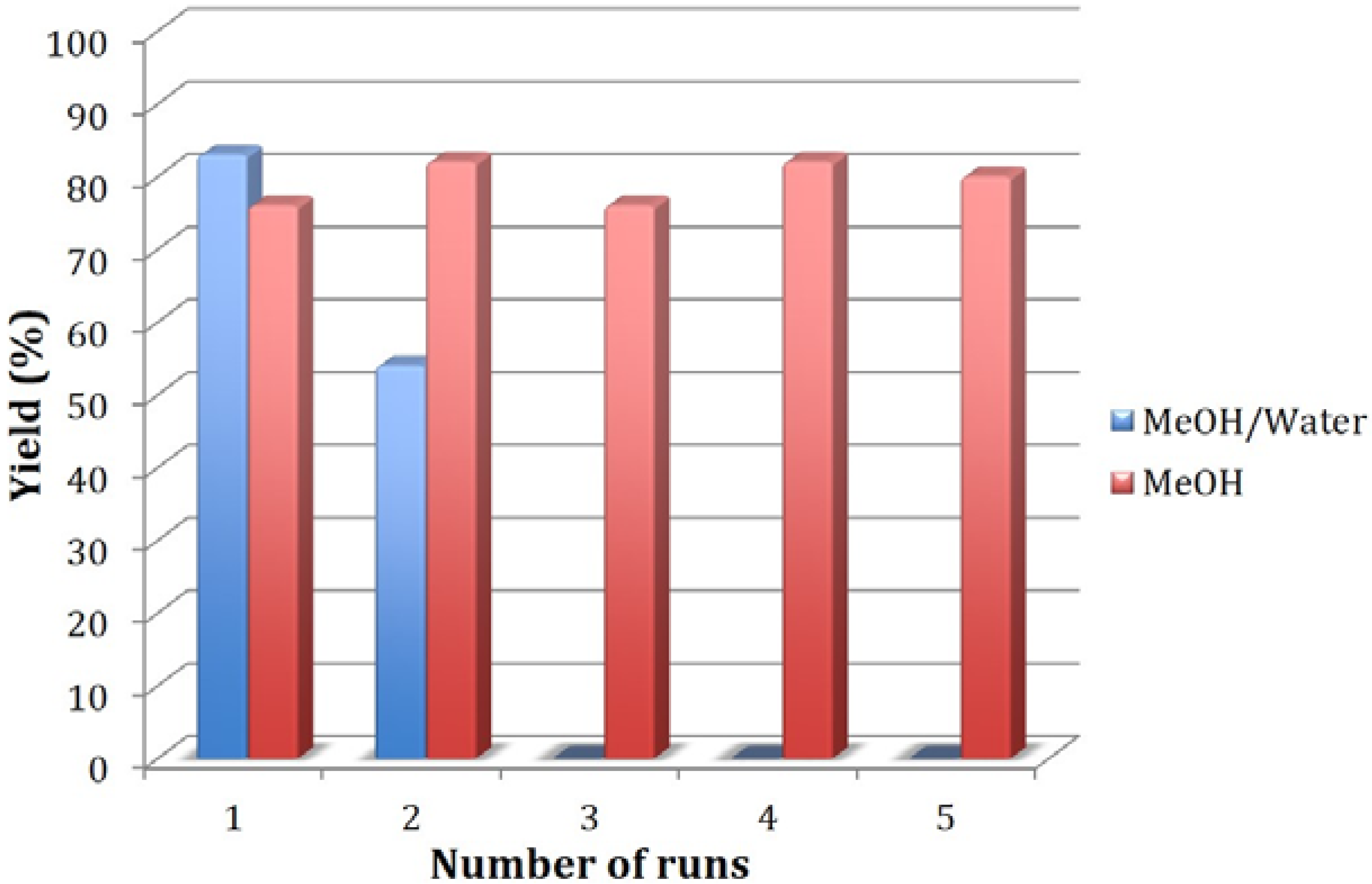 Catalysts 05 02052 g002