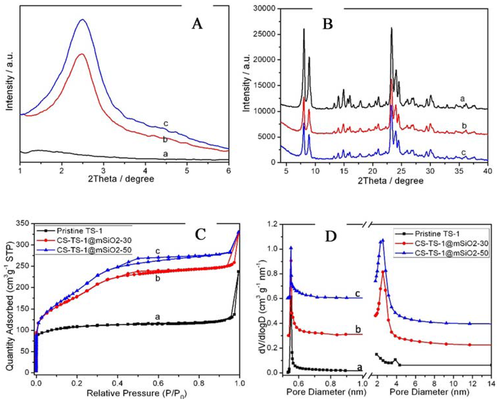 Catalysts 05 02134 g003 1024