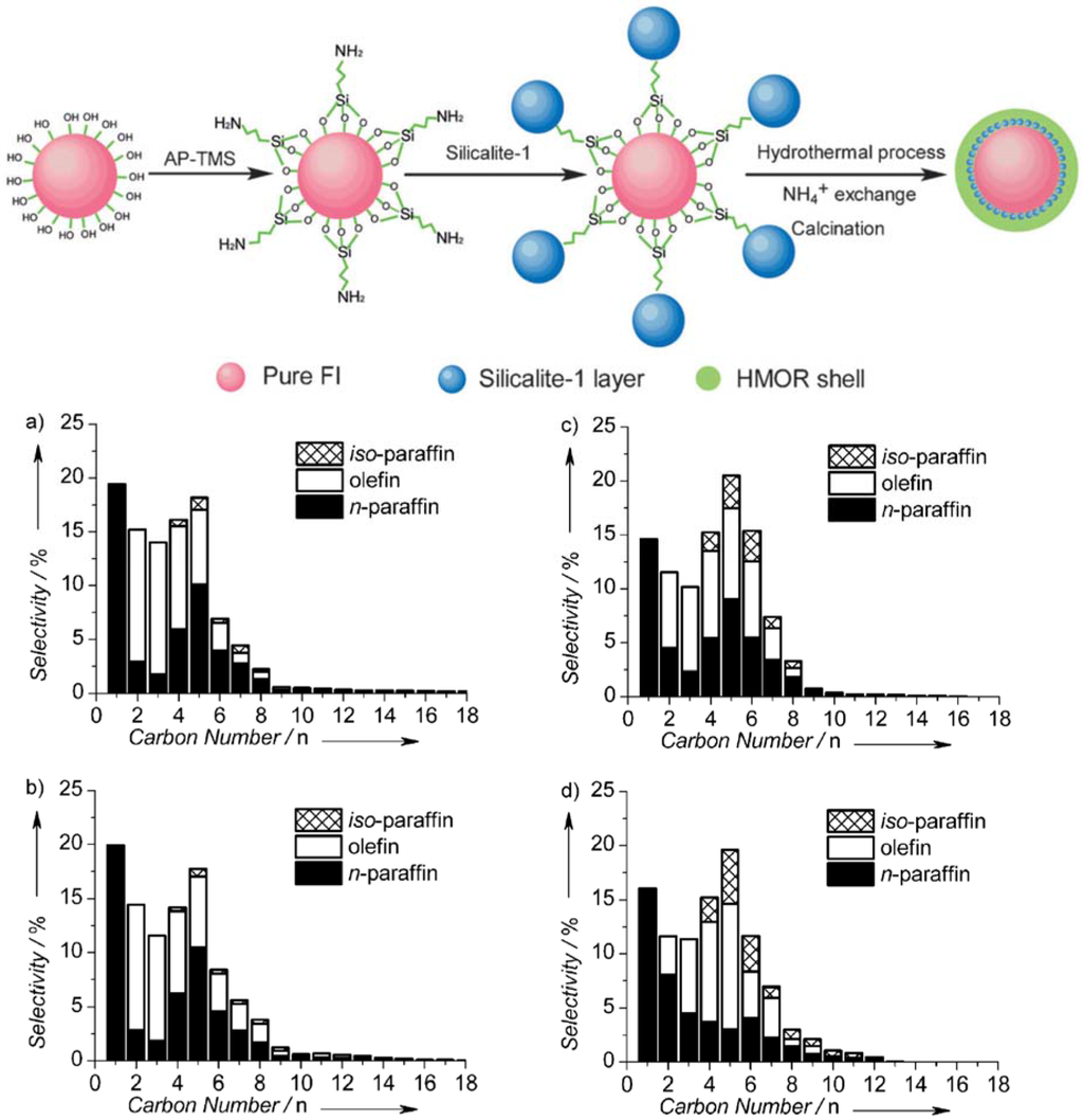 Catalysts 05 02161 g013 1024