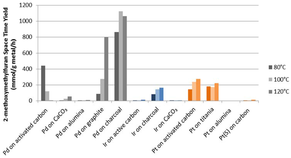 Catalysts 05 02244 g003 1024