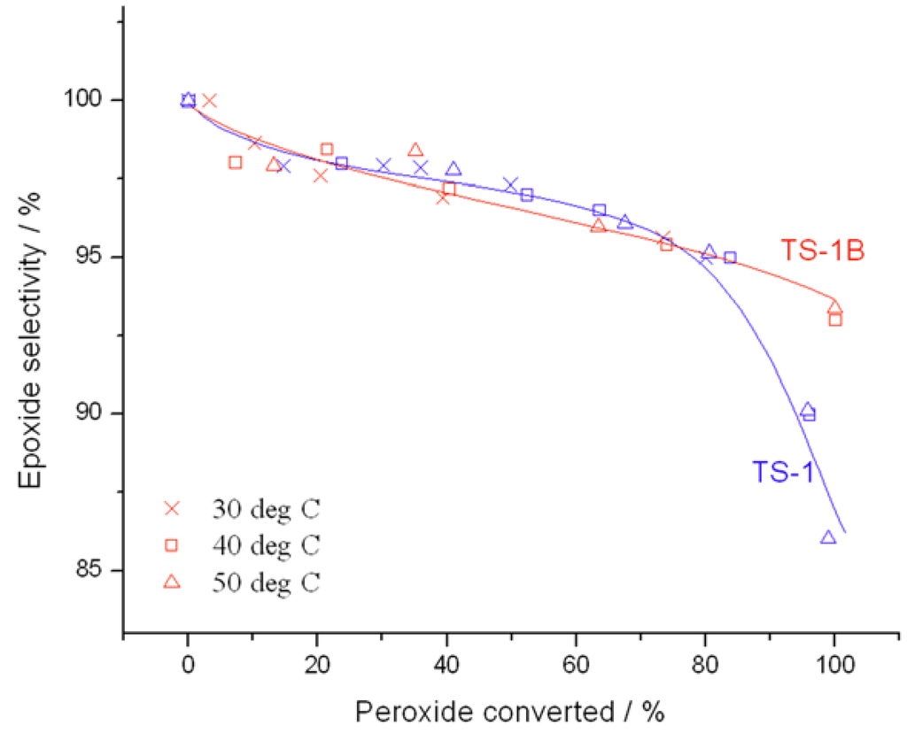 Catalysts 05 02309 g004 1024