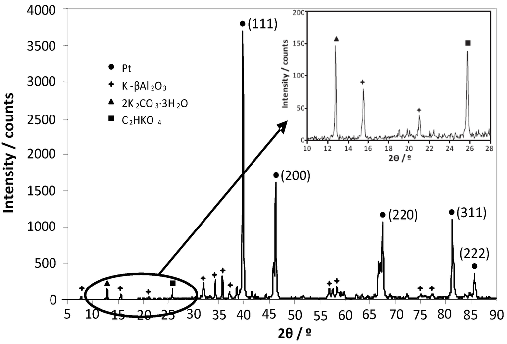 Catalysts 06 00015 g004 1024