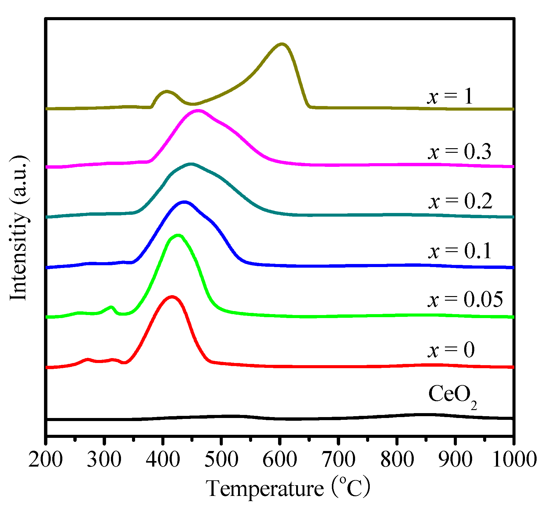 Catalysts 07 00104 g003