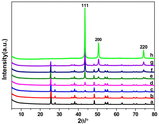 Tem Edx Patterns Of Tio2 Electroreduction of CO2 into Ethanol over an Active Catalyst: Copper ...