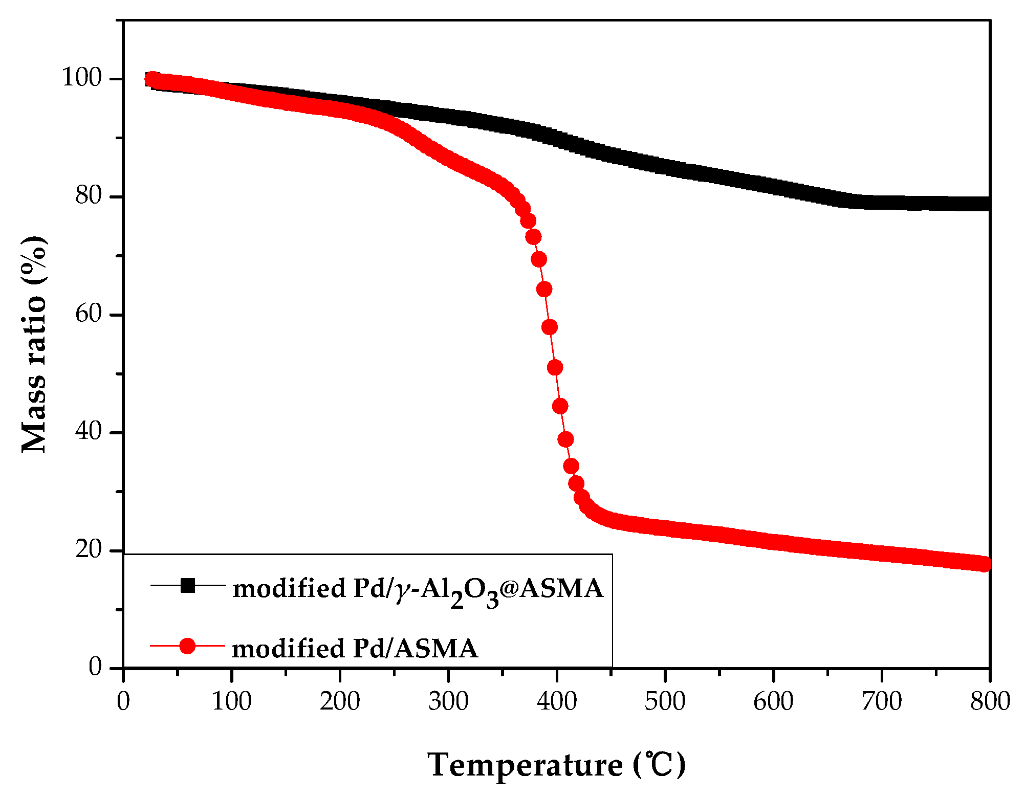 Catalysts 07 00292 g003