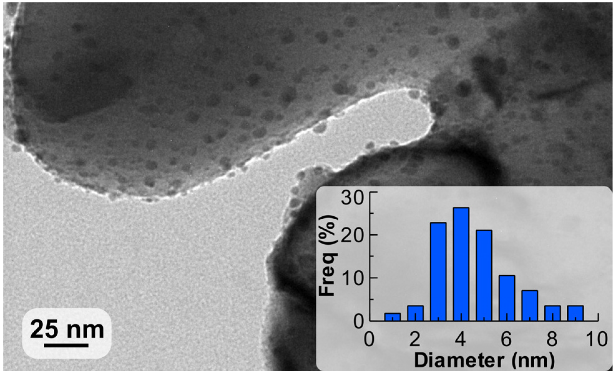 Catalysts 07 00358 g003 Catalysts 07 00358 g003