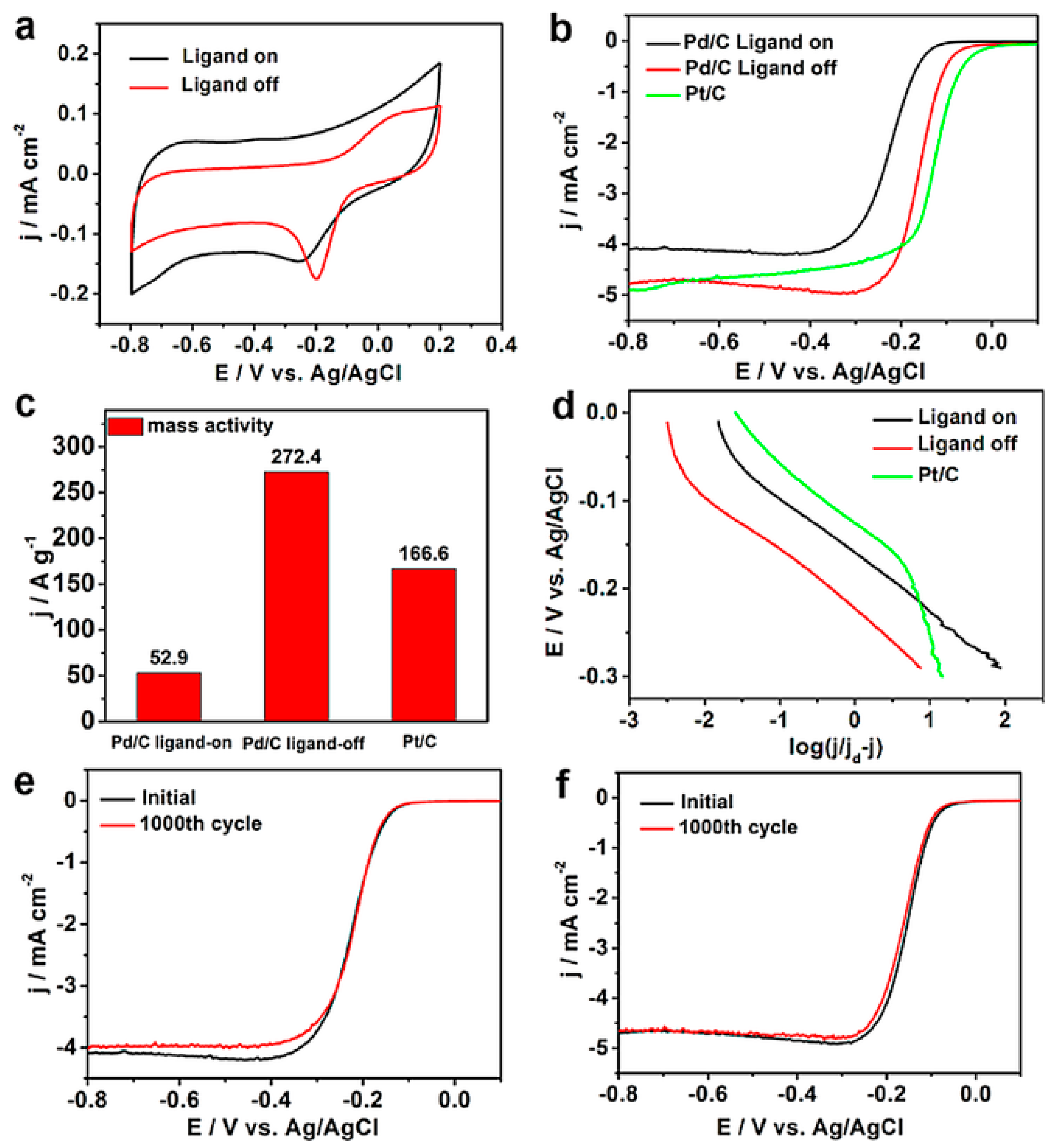 Catalysts 08 00065 g004