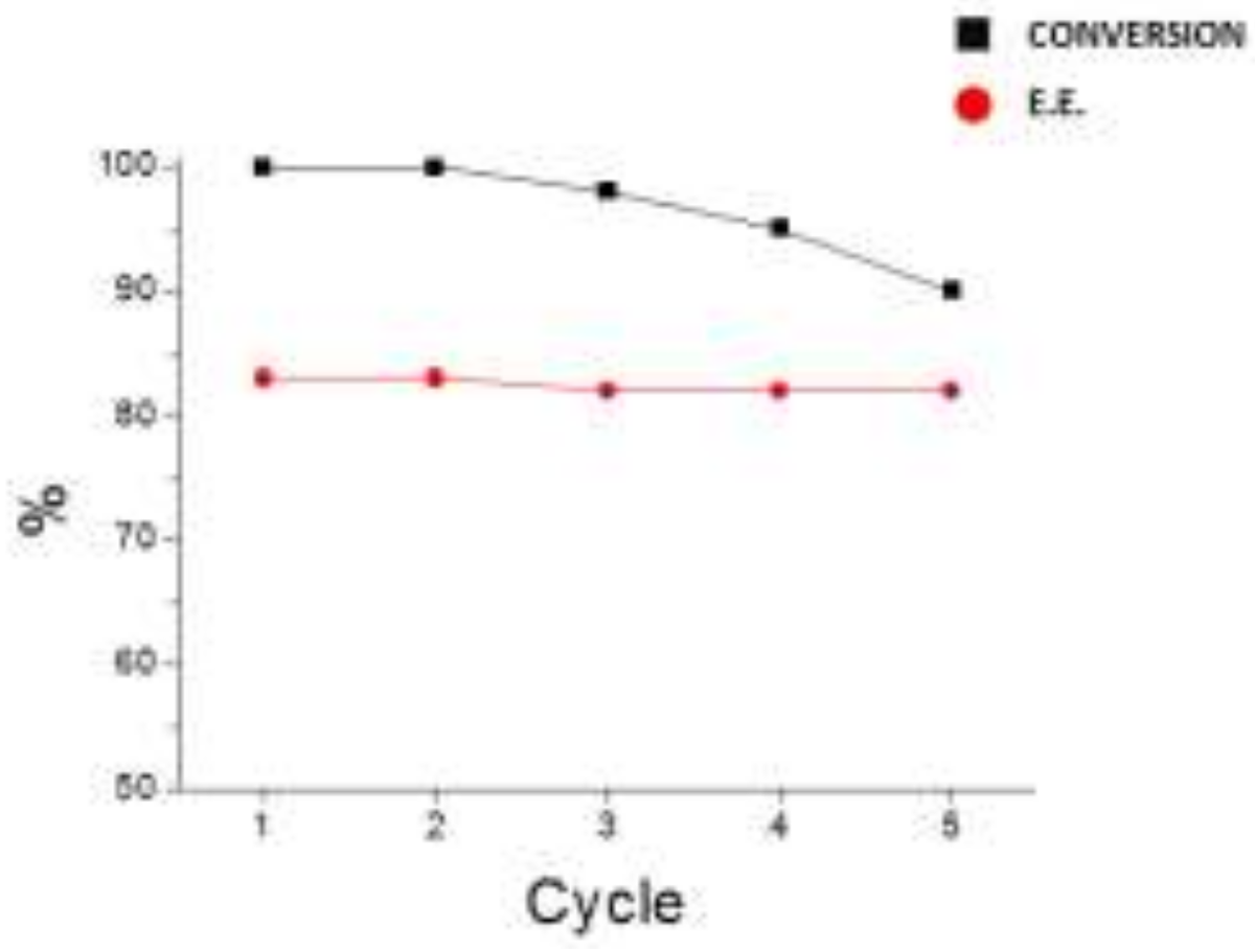 Catalysts 08 00129 g002