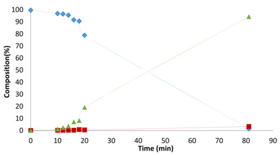 Catalysts 08 00148 g0a10 550