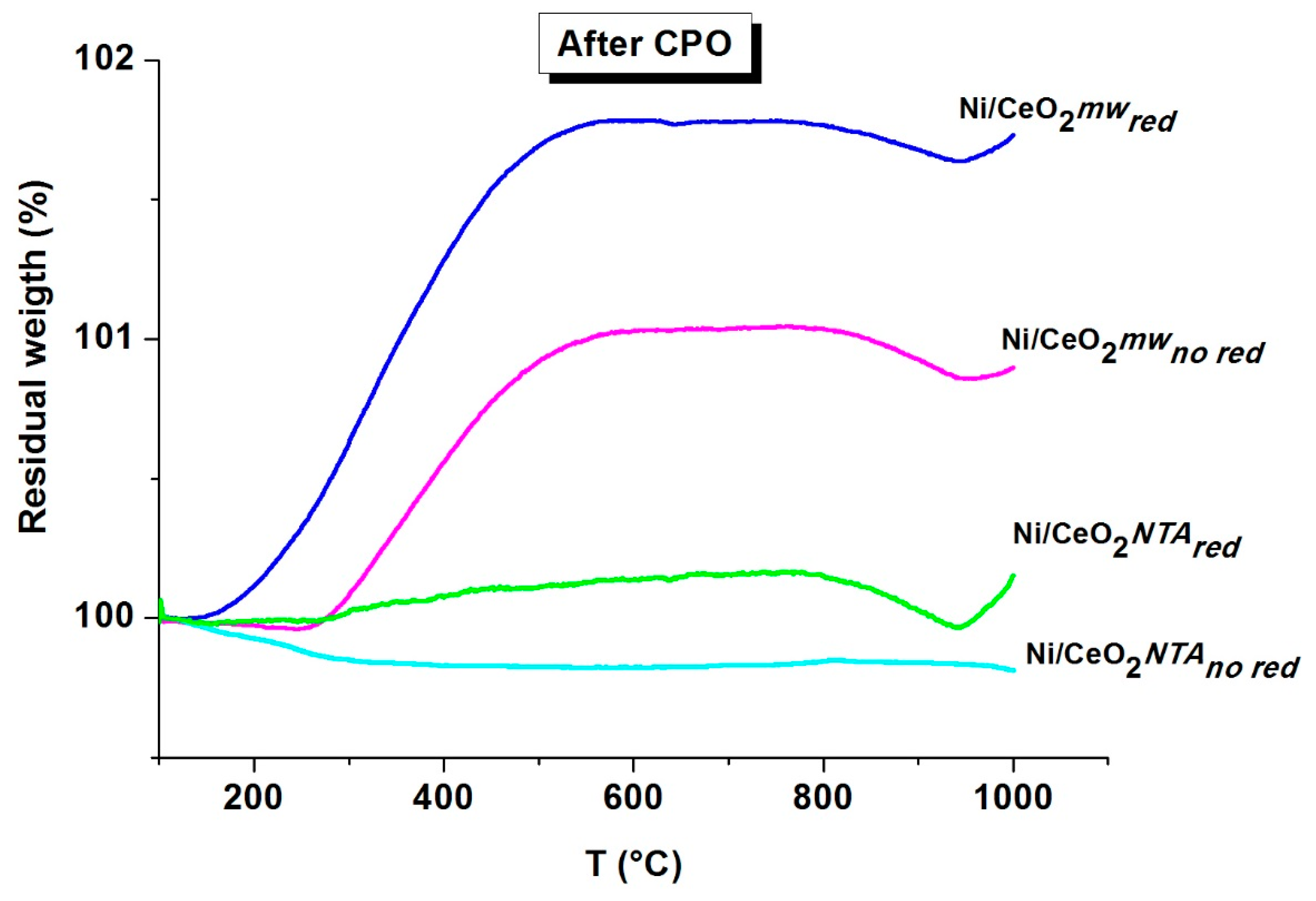 Catalysts 08 00220 g002