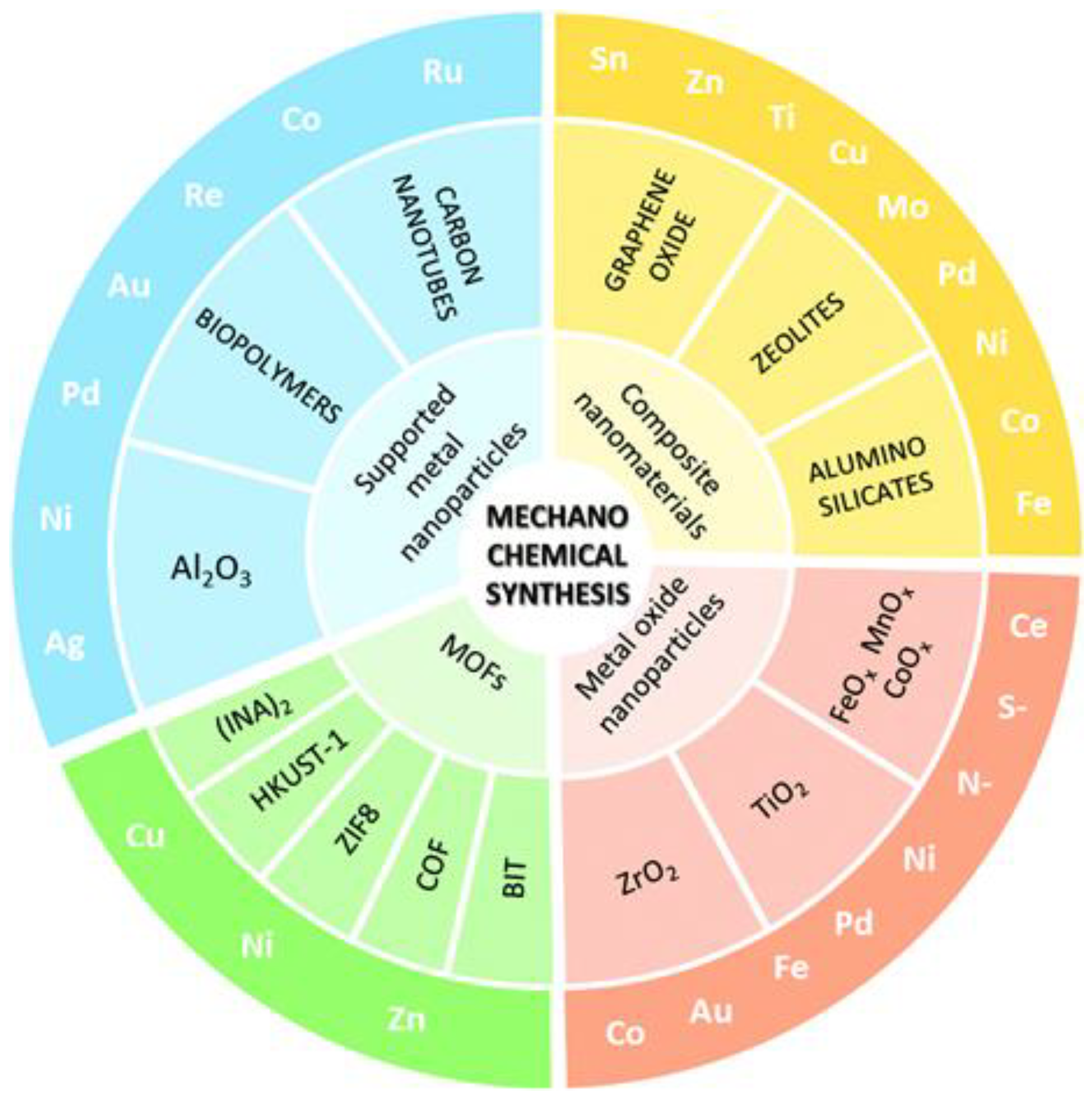 Catalysts 08 00262 sch009 Catalysts 08 00262 sch009