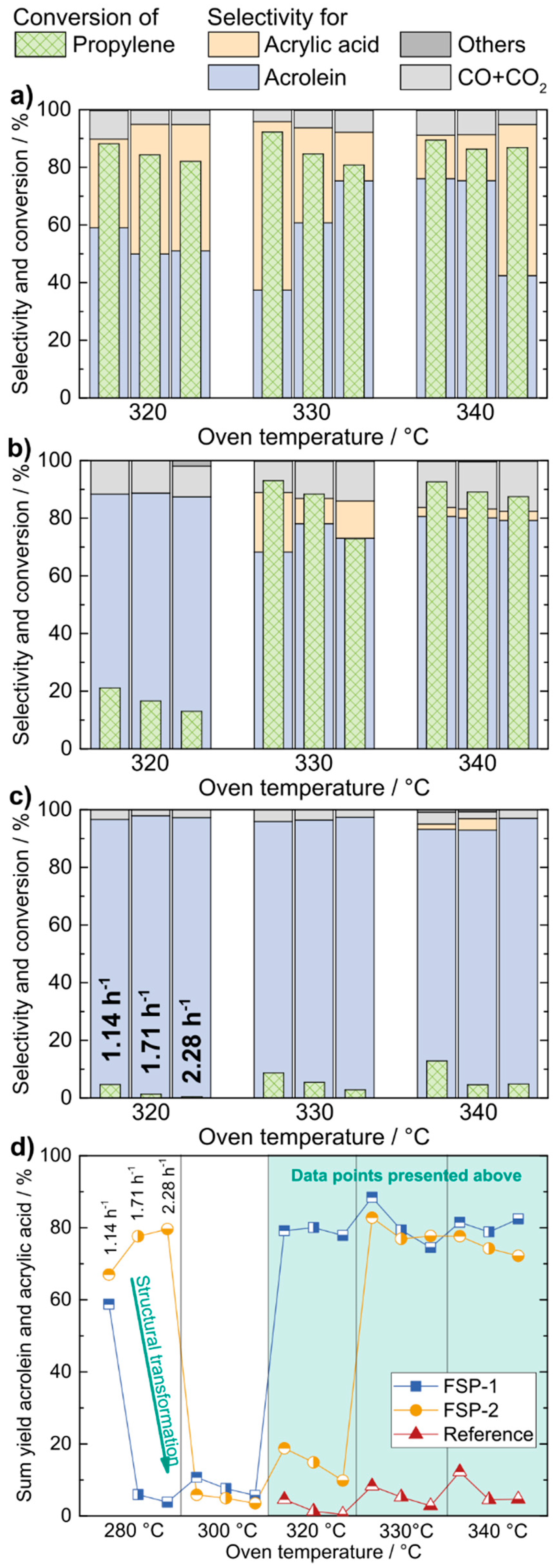 Catalysts 08 00356 g002 Catalysts 08 00356 g002