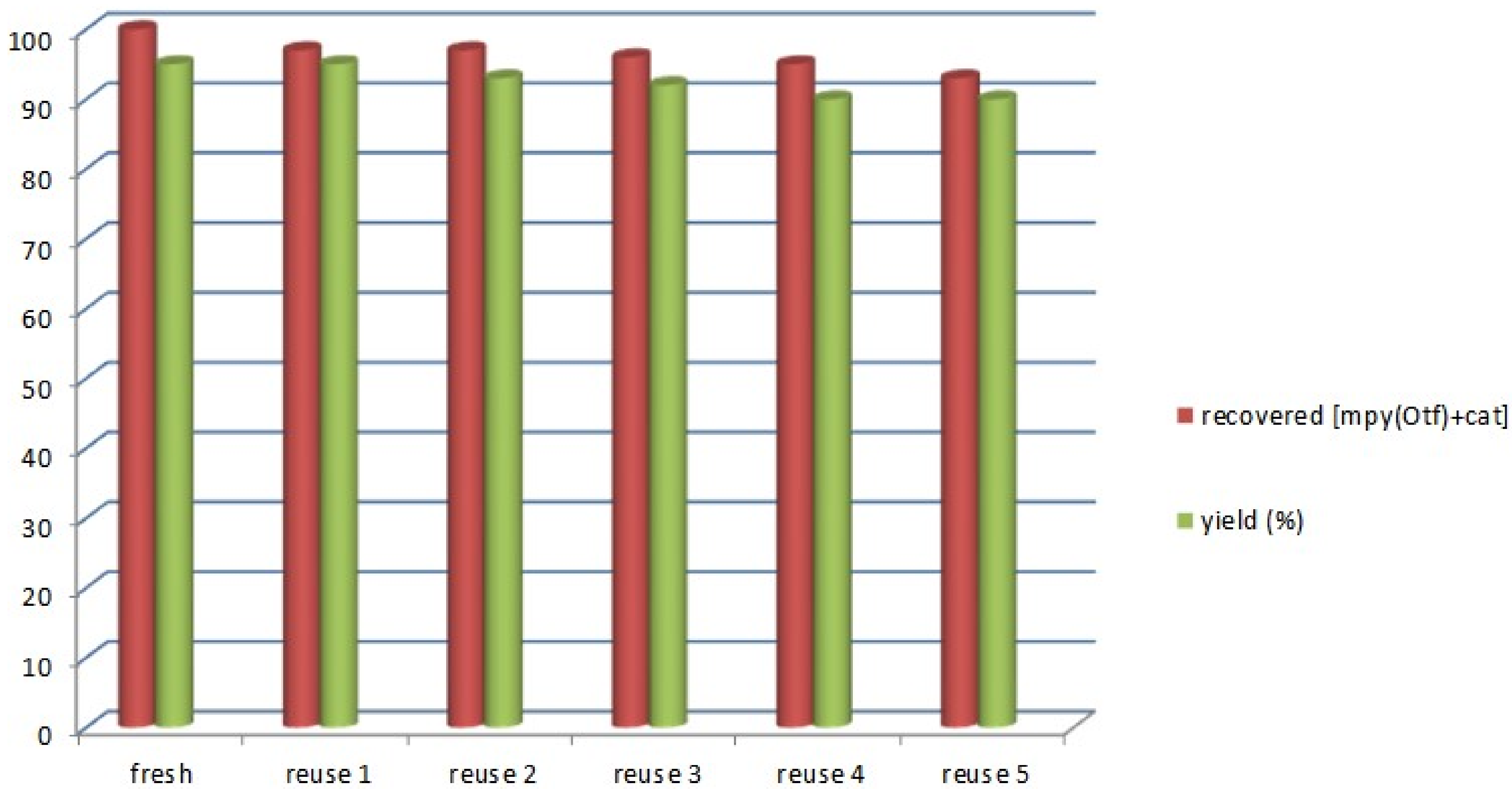 Catalysts 08 00364 g003 Catalysts 08 00364 g003
