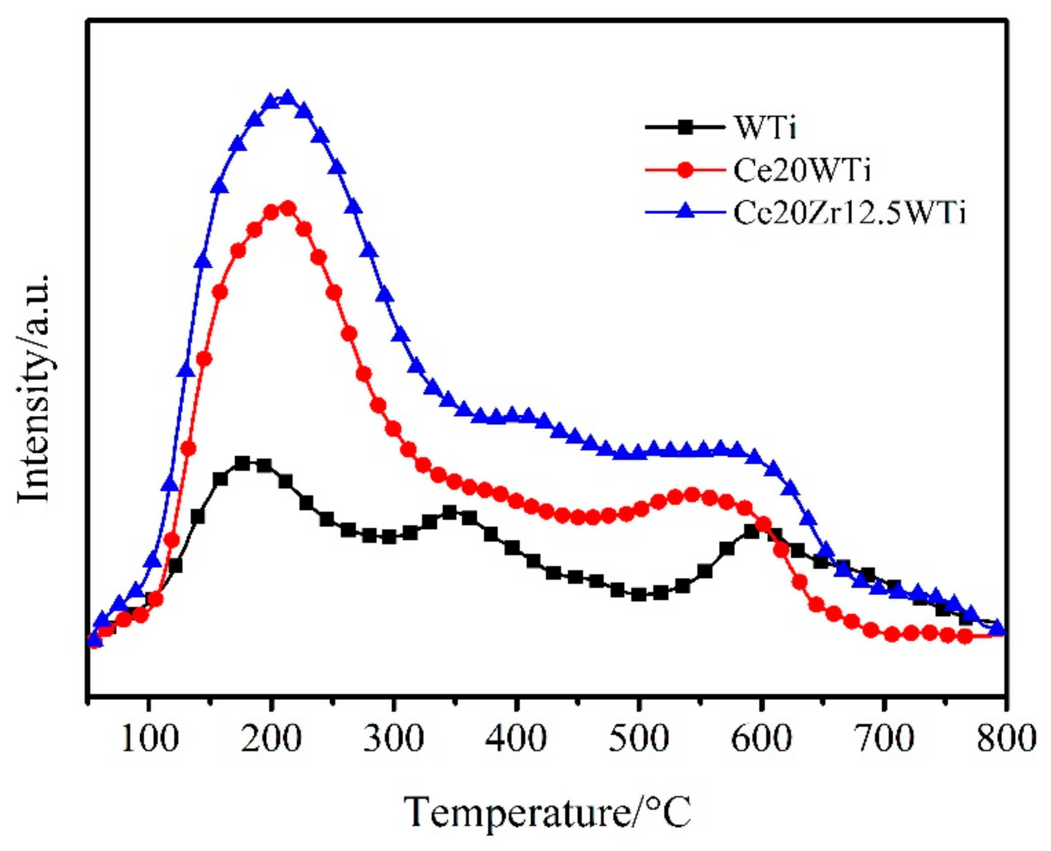 Catalysts 08 00375 g007 Catalysts 08 00375 g007