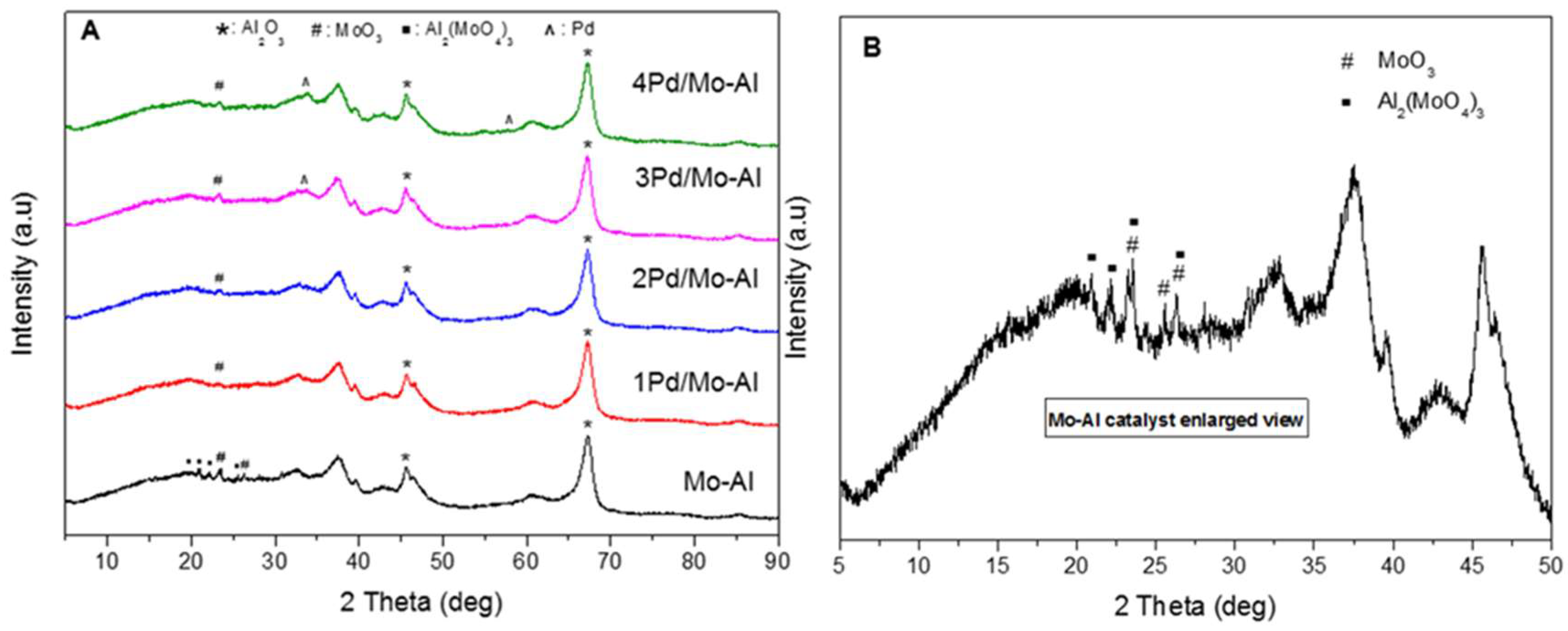 Catalysts 08 00385 g001 Catalysts 08 00385 g001