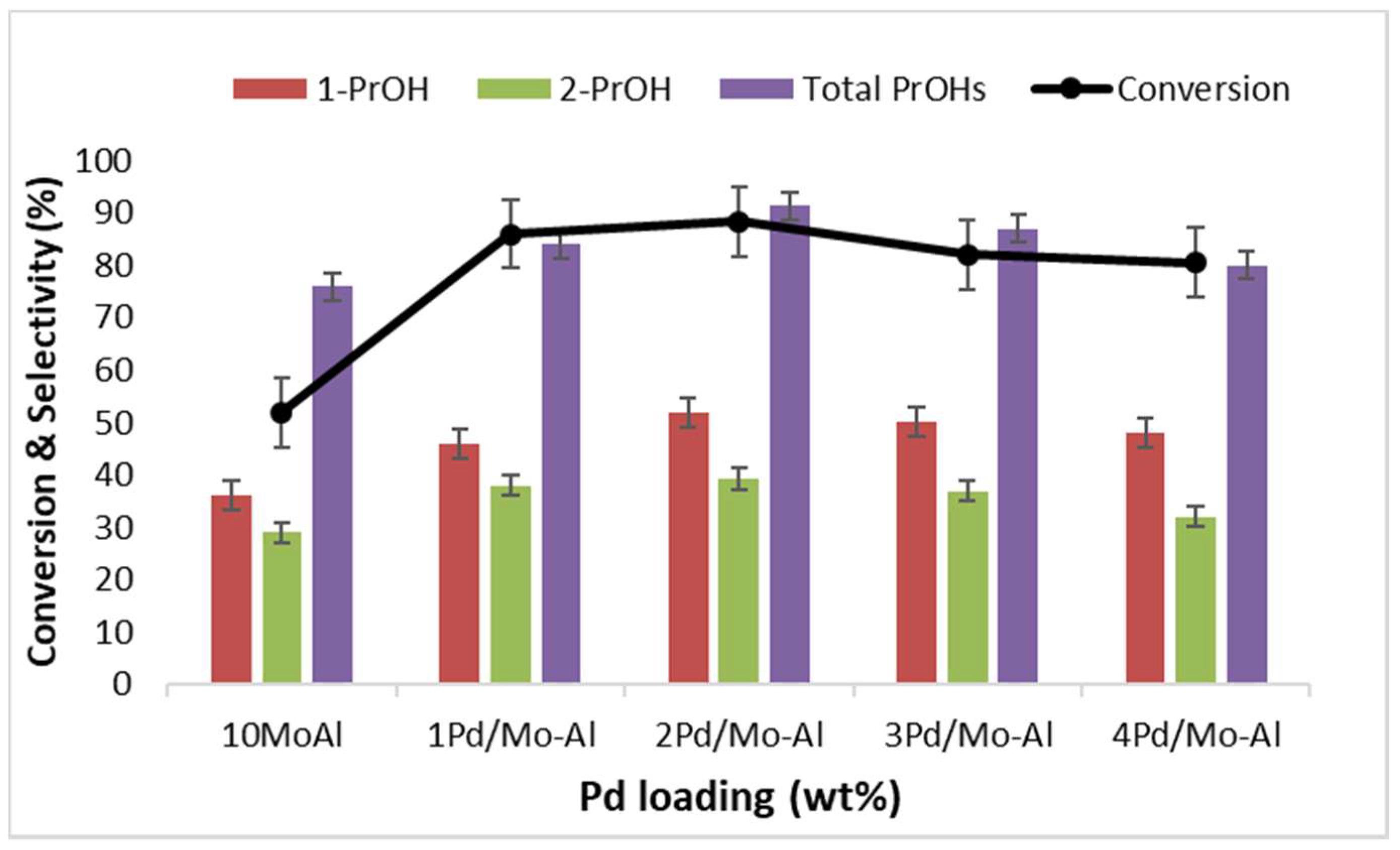 Catalysts 08 00385 g005 Catalysts 08 00385 g005