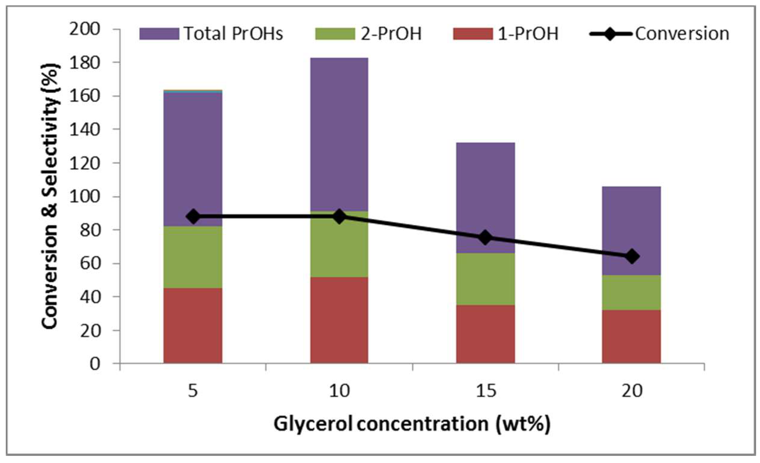 Catalysts 08 00385 g008 Catalysts 08 00385 g008