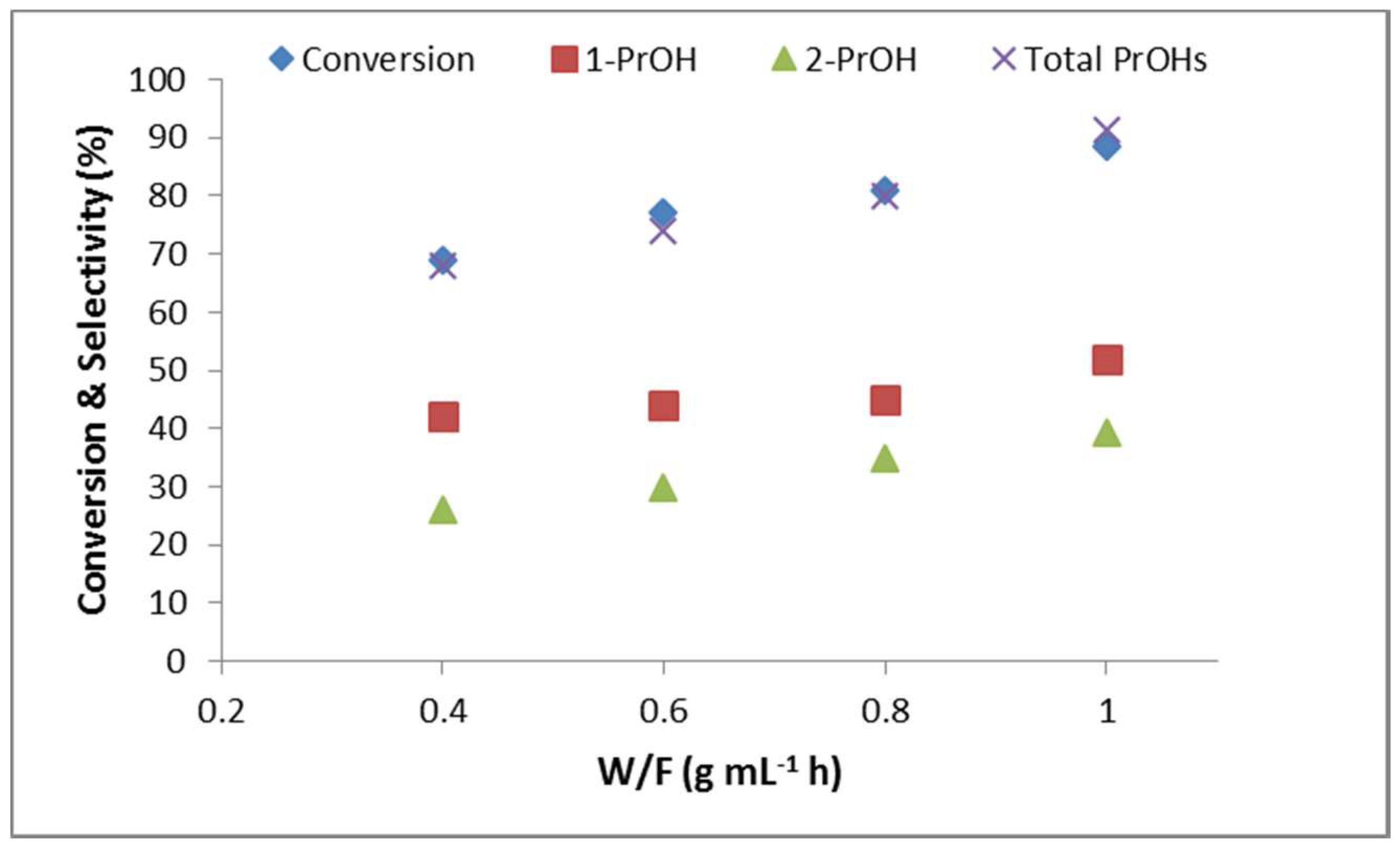 Catalysts 08 00385 g010 Catalysts 08 00385 g010