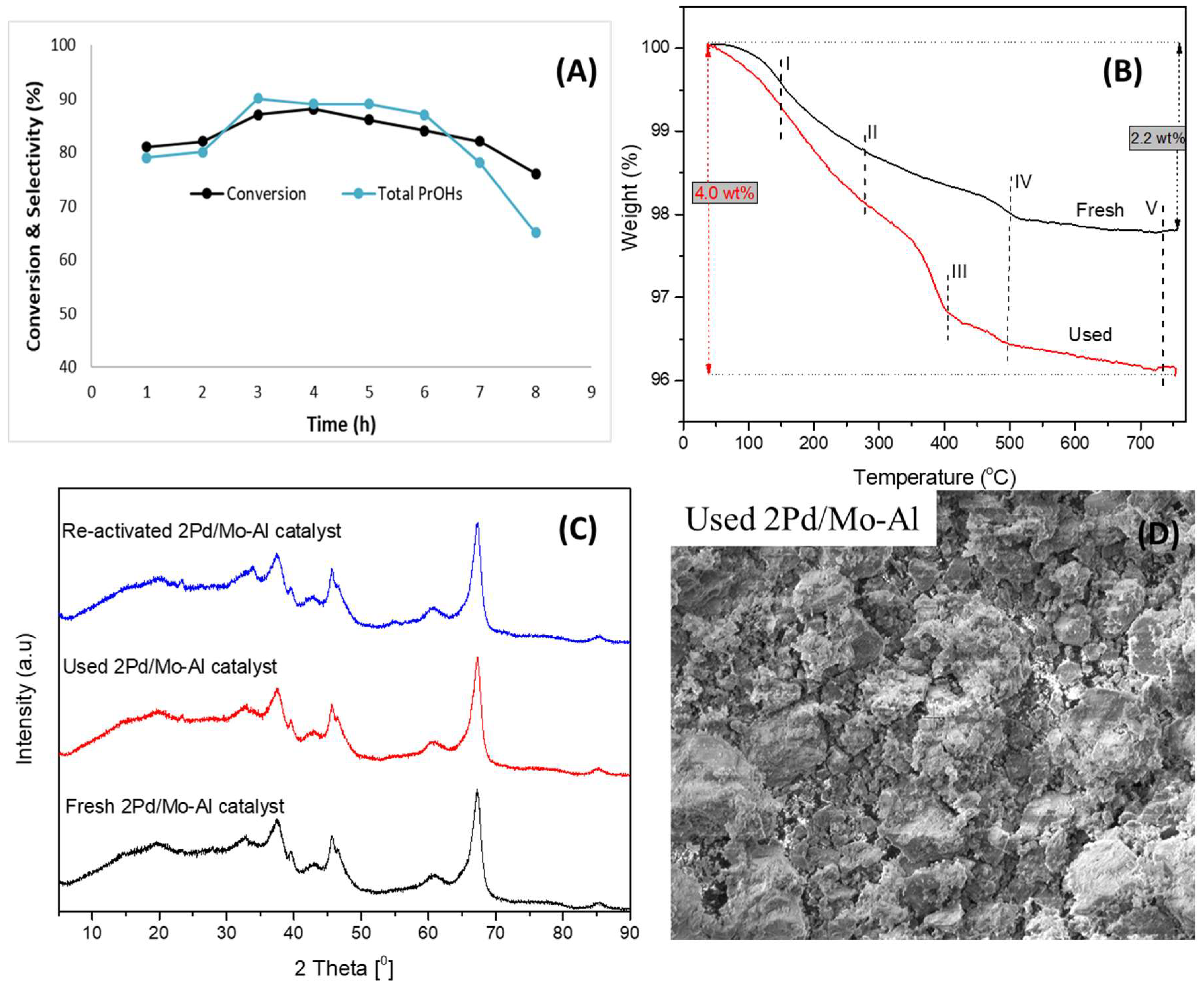 Catalysts 08 00385 g012 Catalysts 08 00385 g012