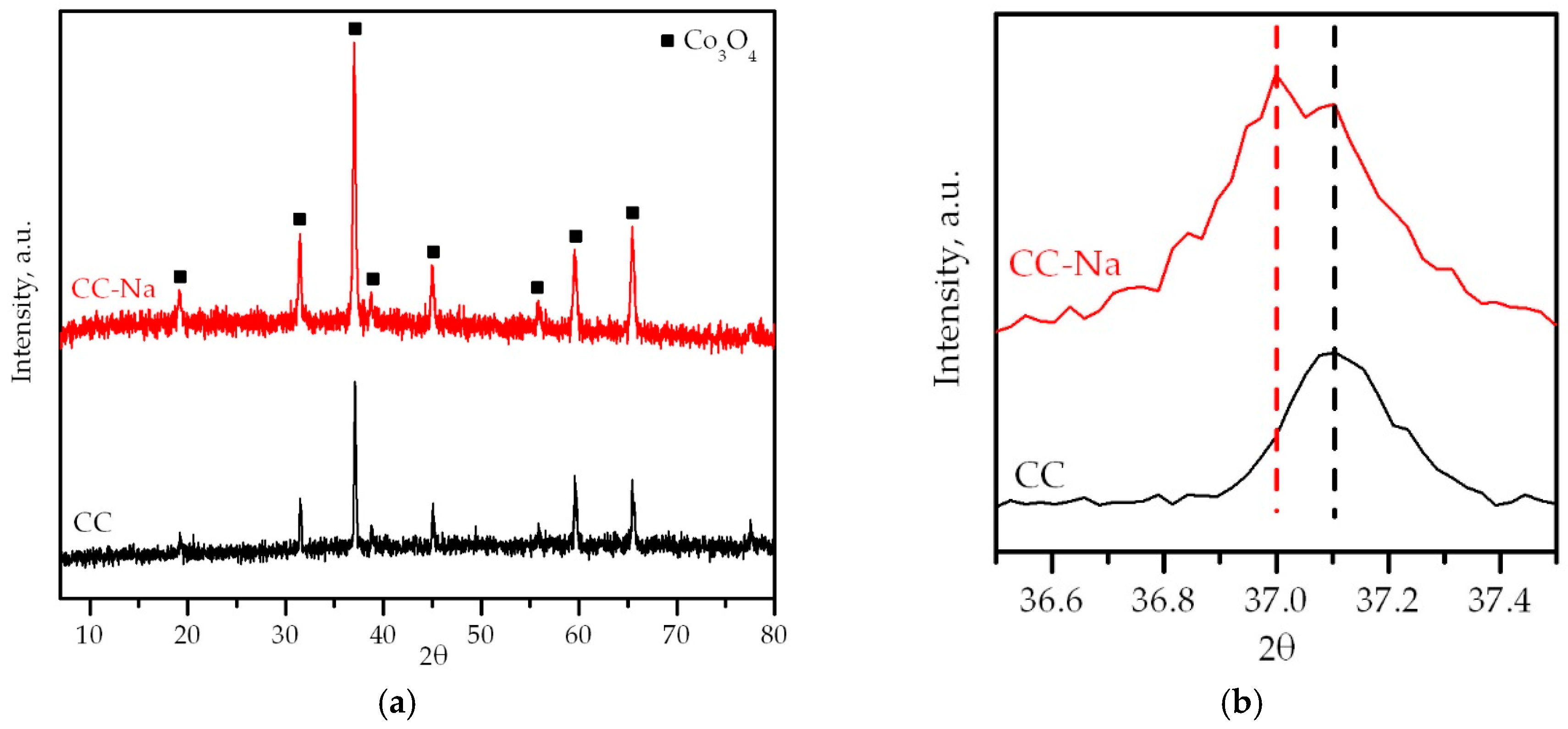 Catalysts 08 00427 g002 Catalysts 08 00427 g002