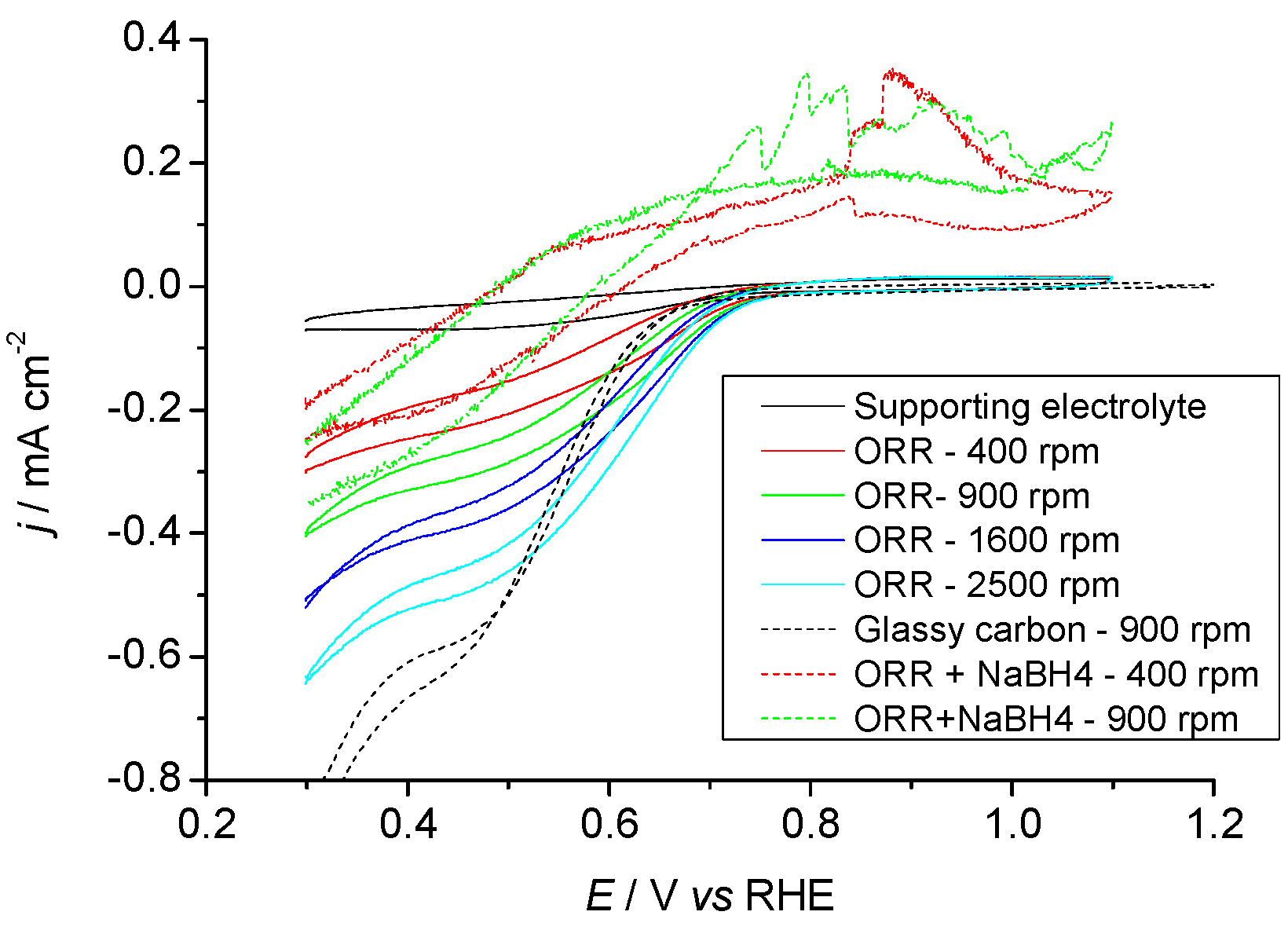 Catalysts 08 00461 g007 Catalysts 08 00461 g007