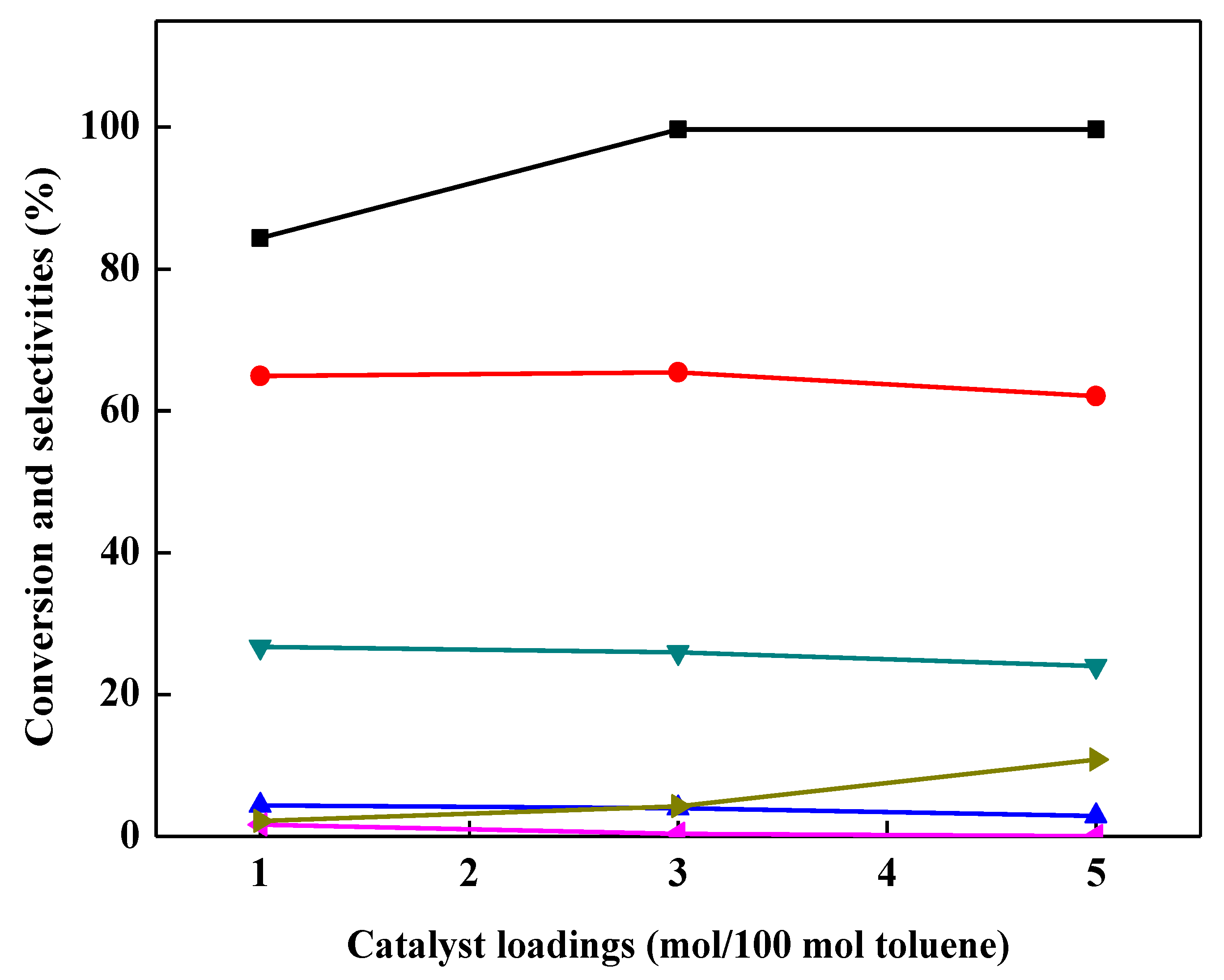 Catalysts 08 00532 g003