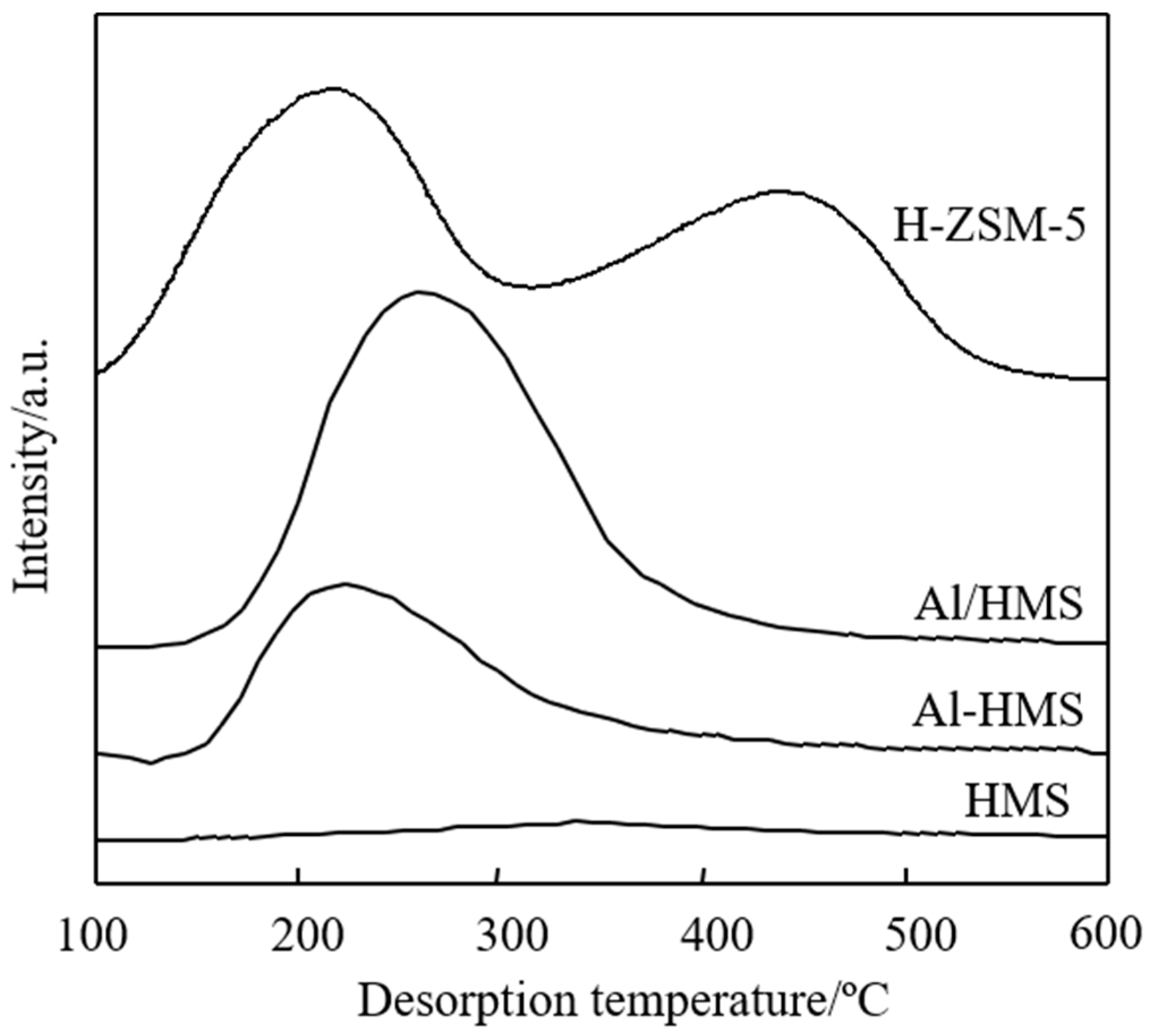 Catalysts 08 00537 g003 Catalysts 08 00537 g003