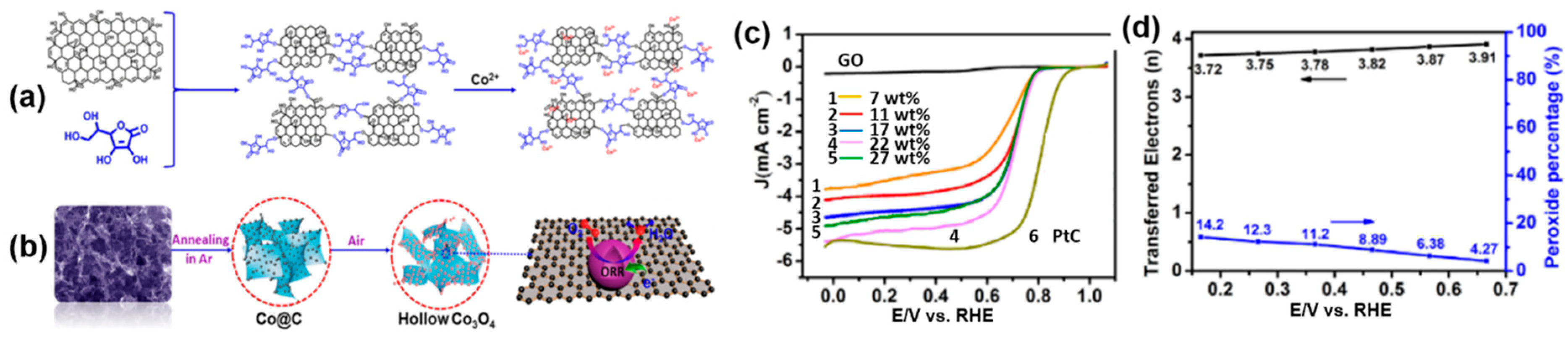 Catalysts 08 00559 g007
