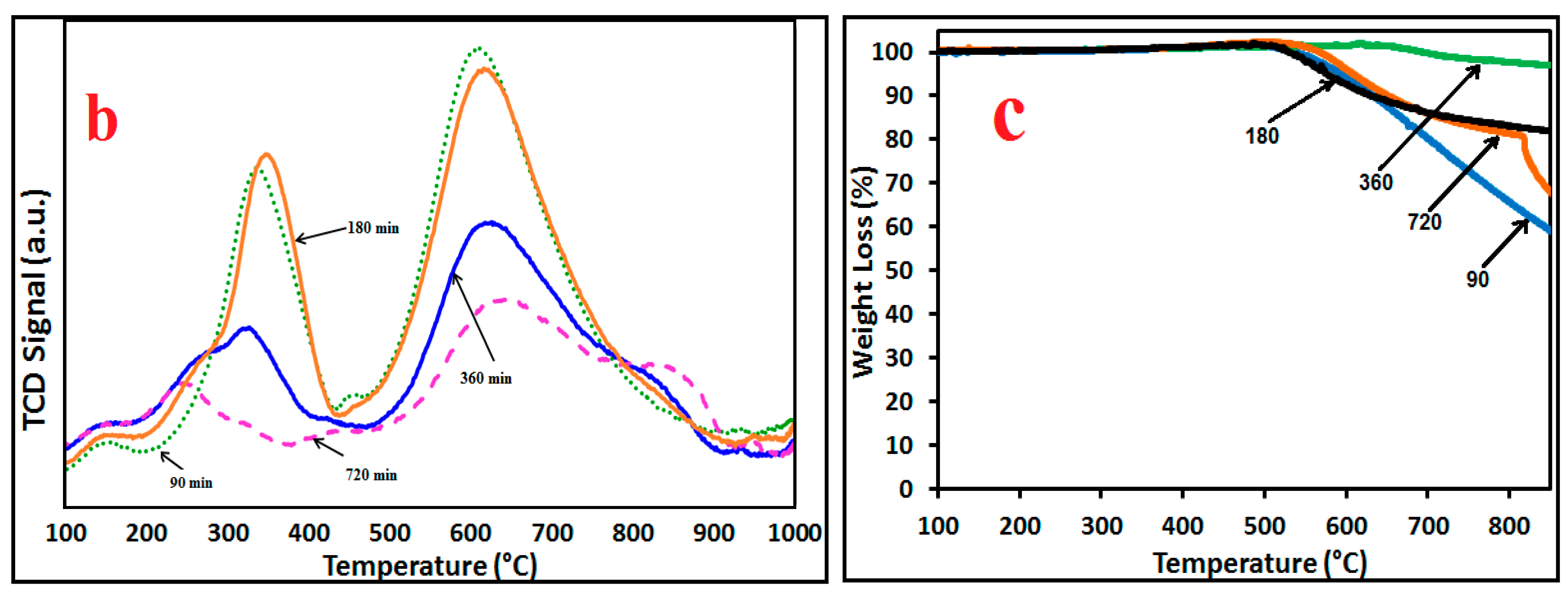 Catalysts 08 00567 g005b
