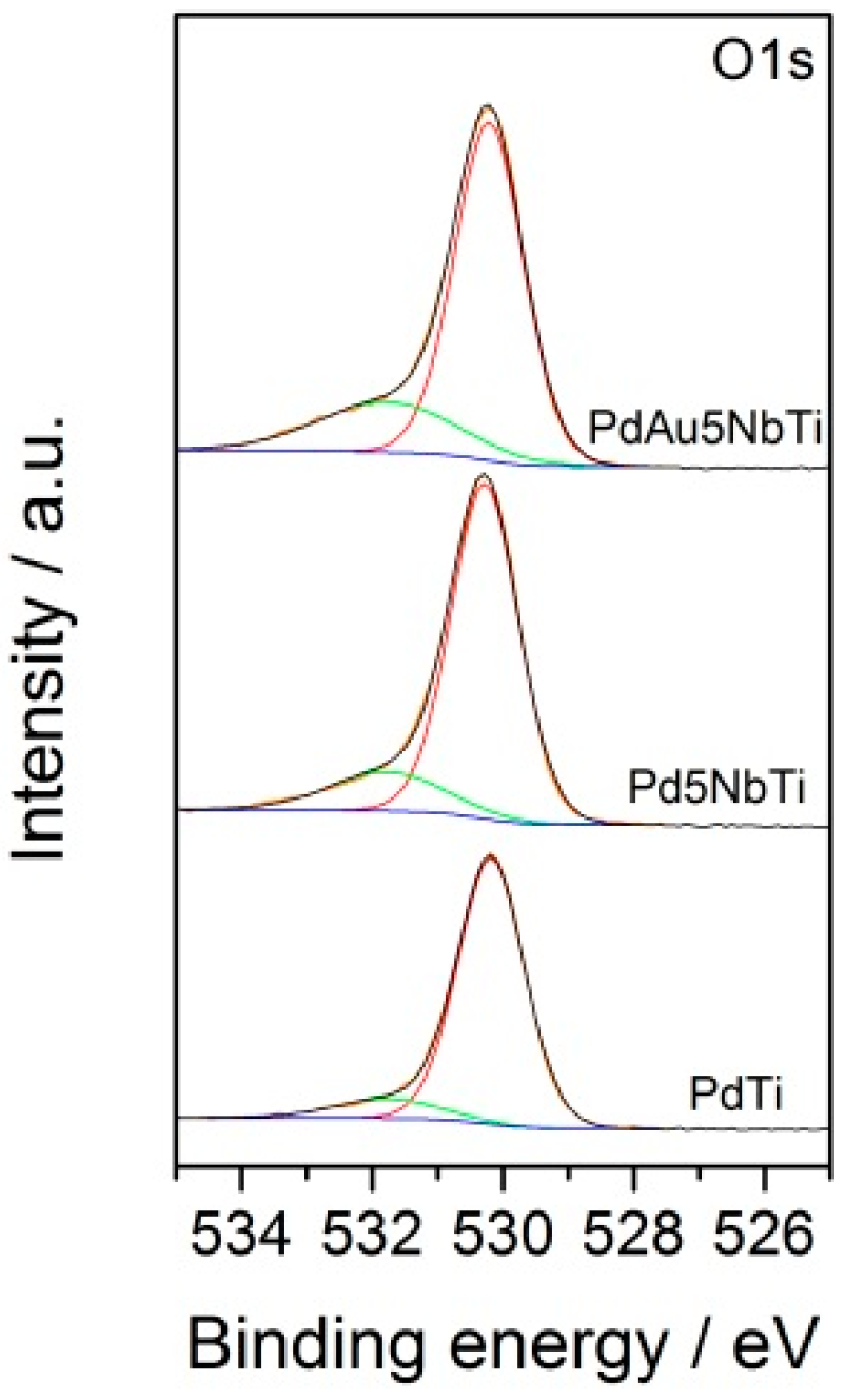 Catalysts 08 00574 g003