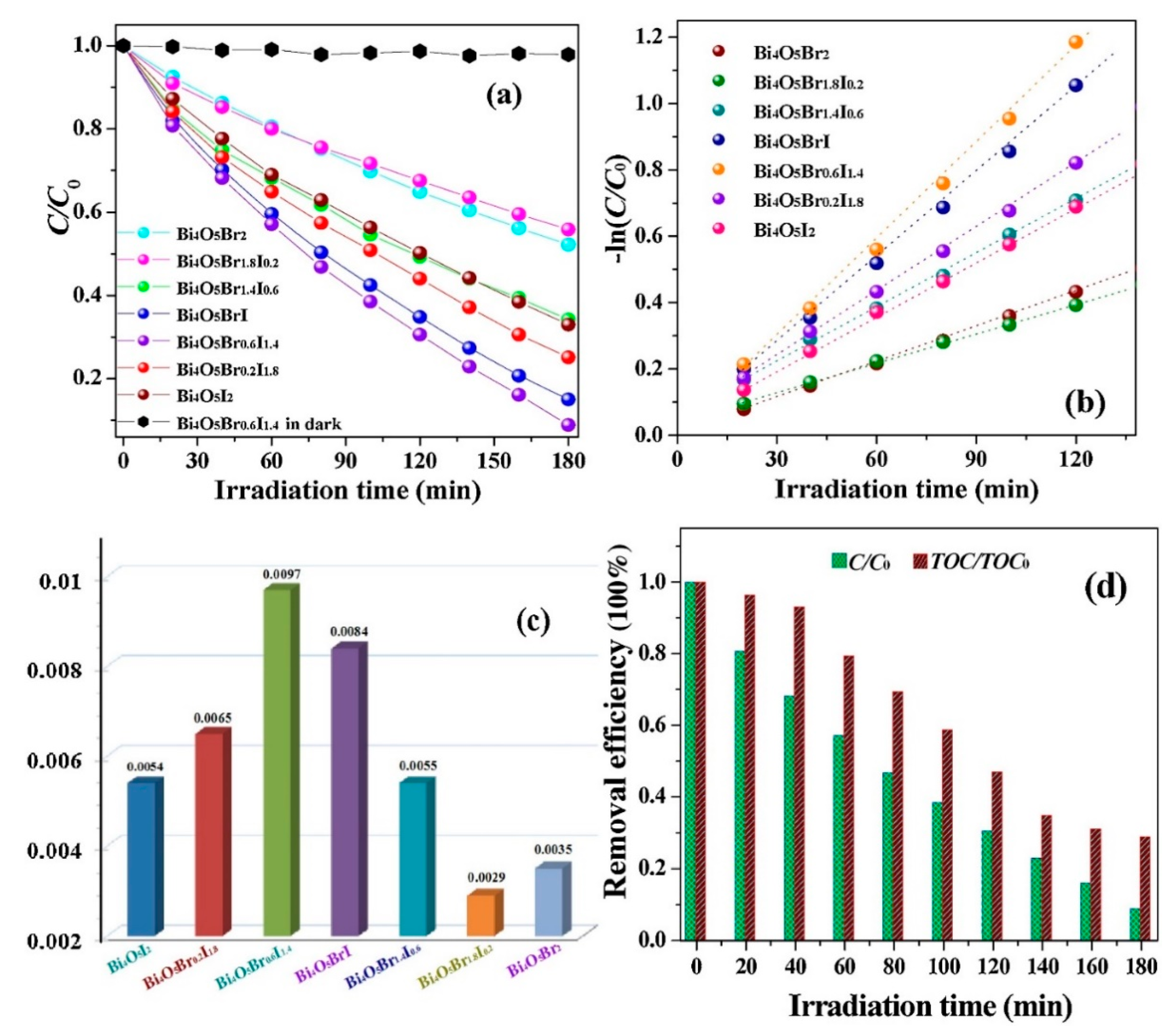 Catalysts 08 00604 g009 Catalysts 08 00604 g009