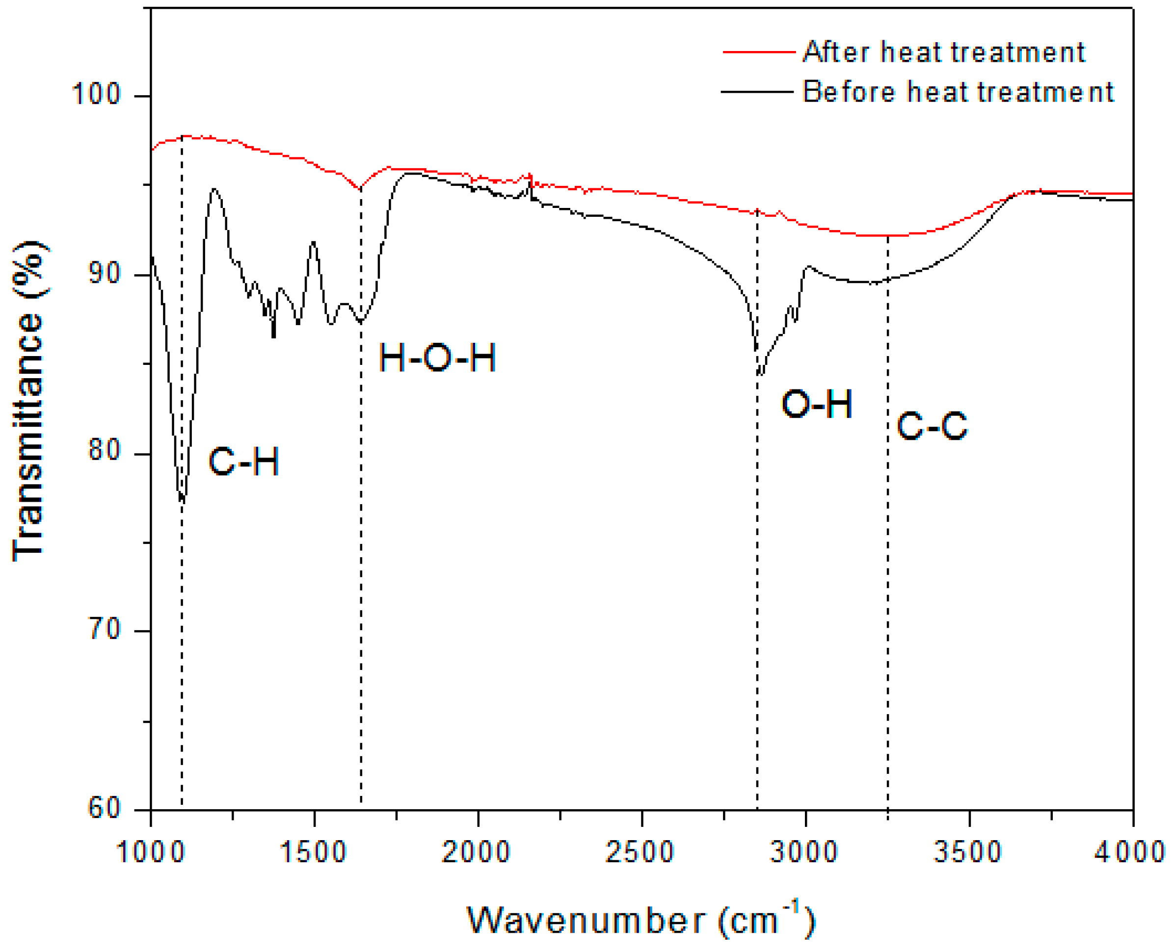 Catalysts 08 00631 g002