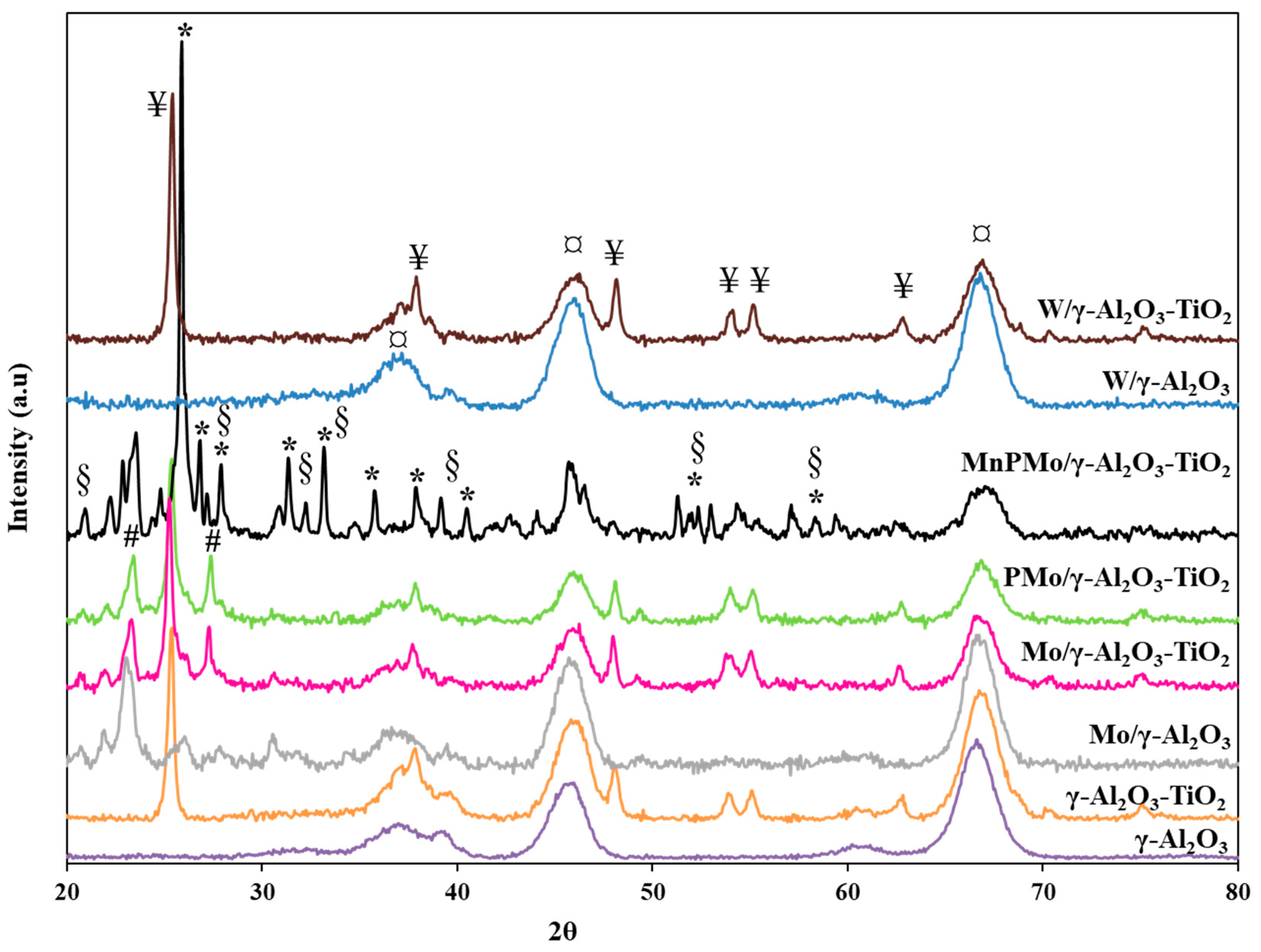 Catalysts 08 00645 g003 Catalysts 08 00645 g003