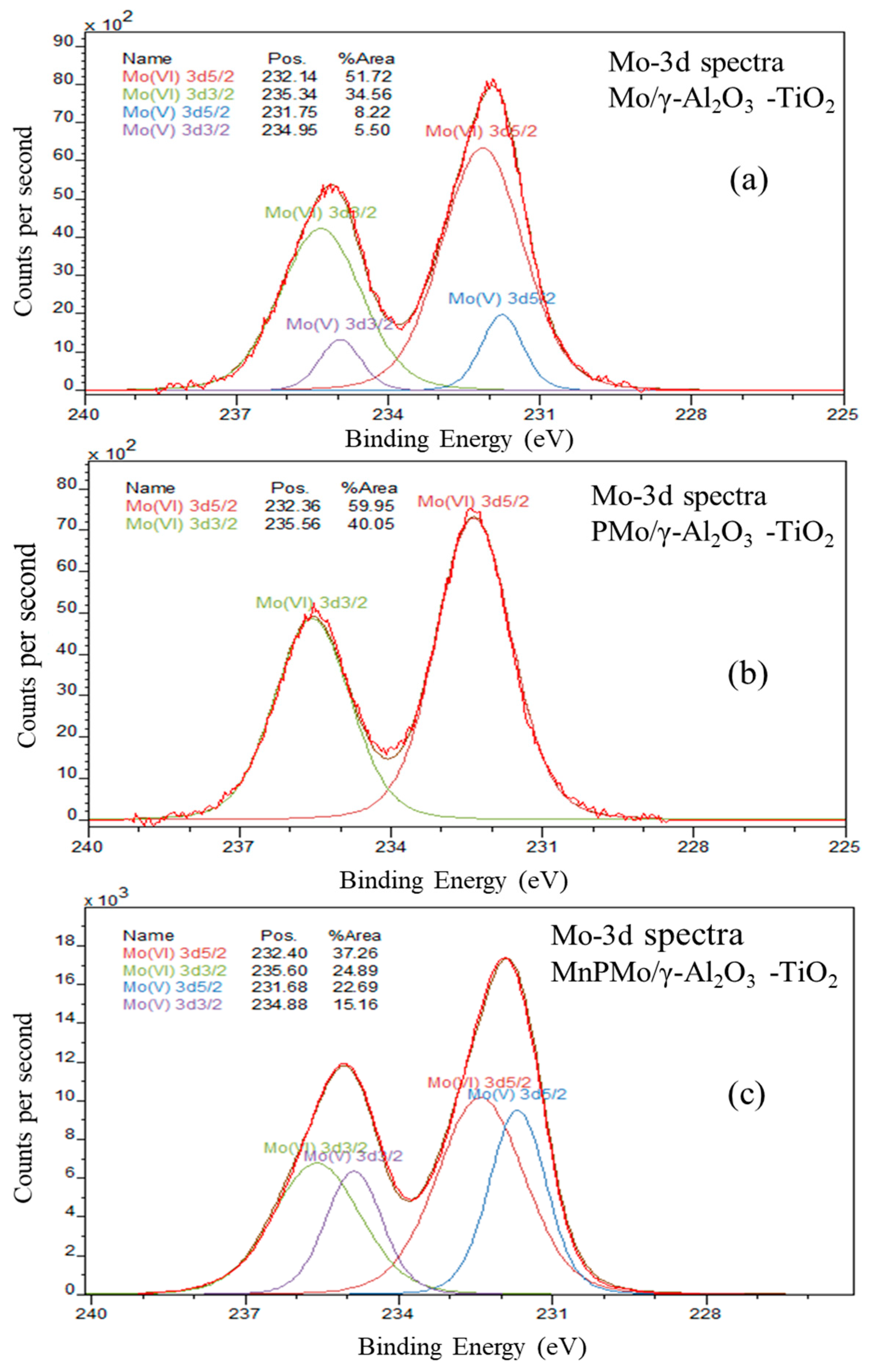 Catalysts 08 00645 g006 Catalysts 08 00645 g006