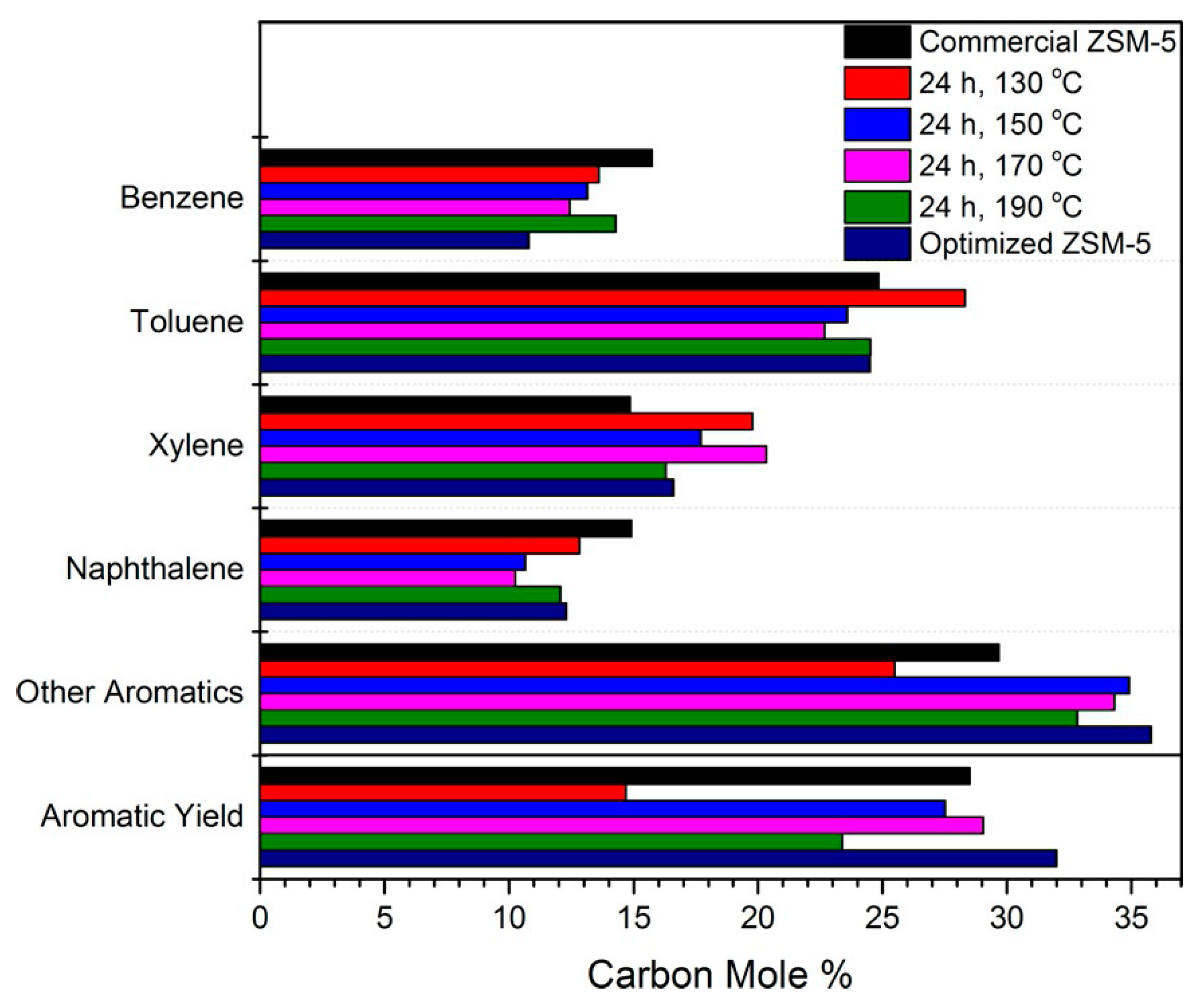 Catalysts 09 00127 g006