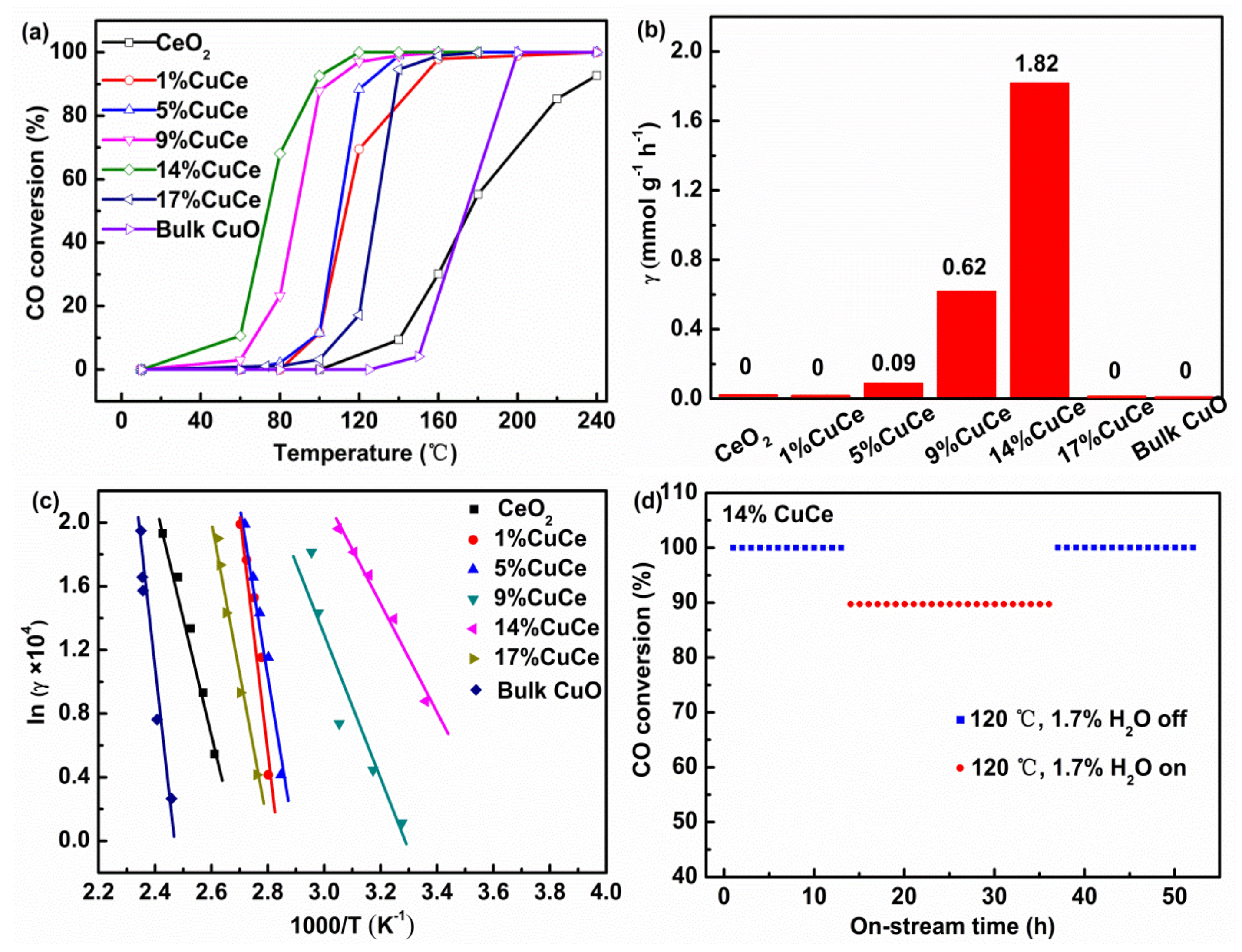 Catalysts 09 00256 g006 Catalysts 09 00256 g006
