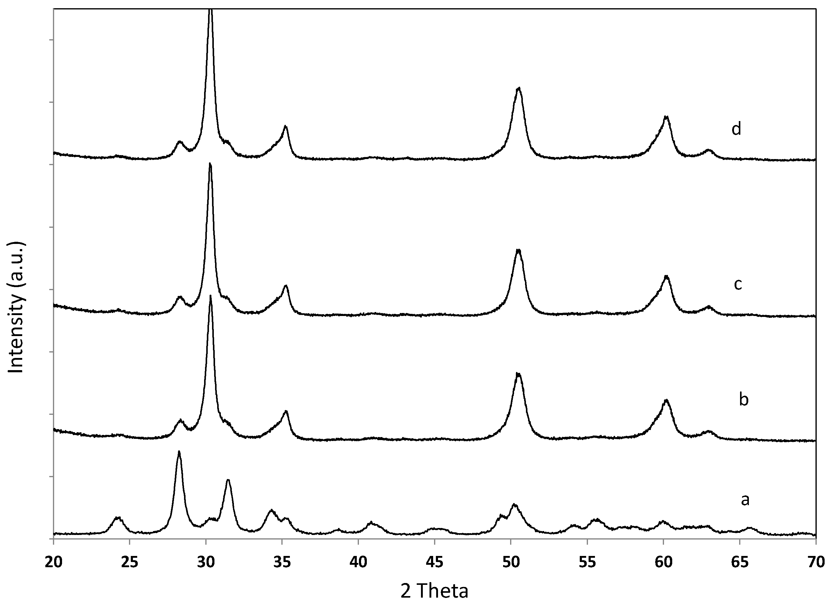 Catalysts 09 00297 g002 Catalysts 09 00297 g002
