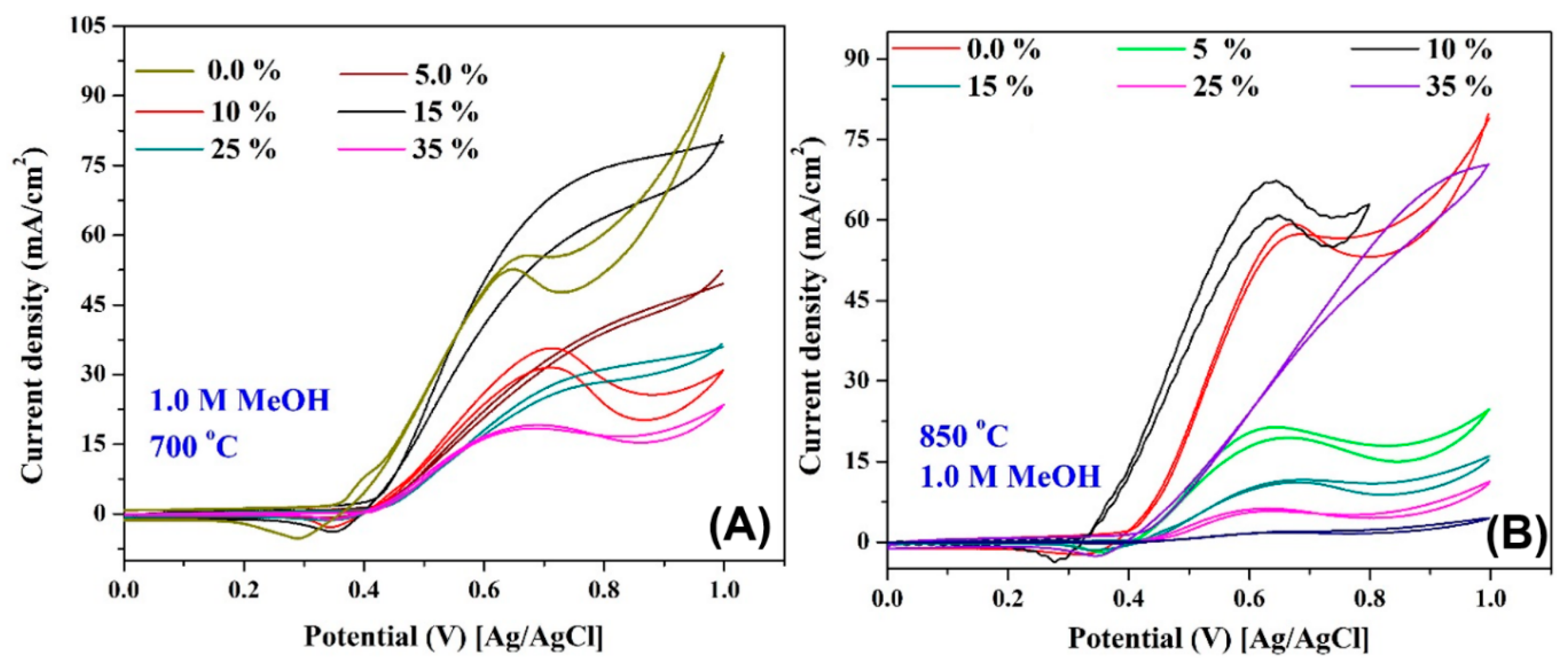 Catalysts 09 00330 g009
