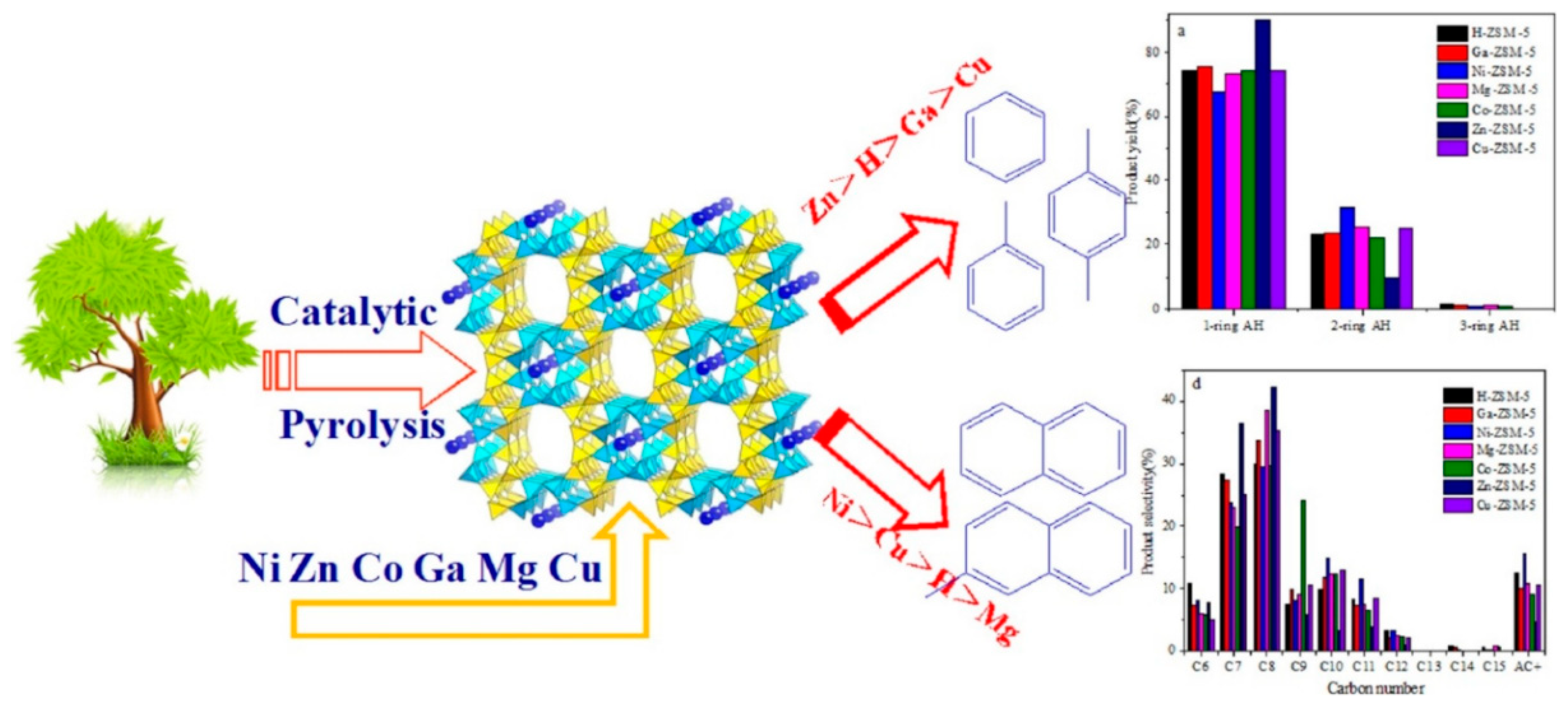 Catalysts 09 00488 g003 Catalysts 09 00488 g003