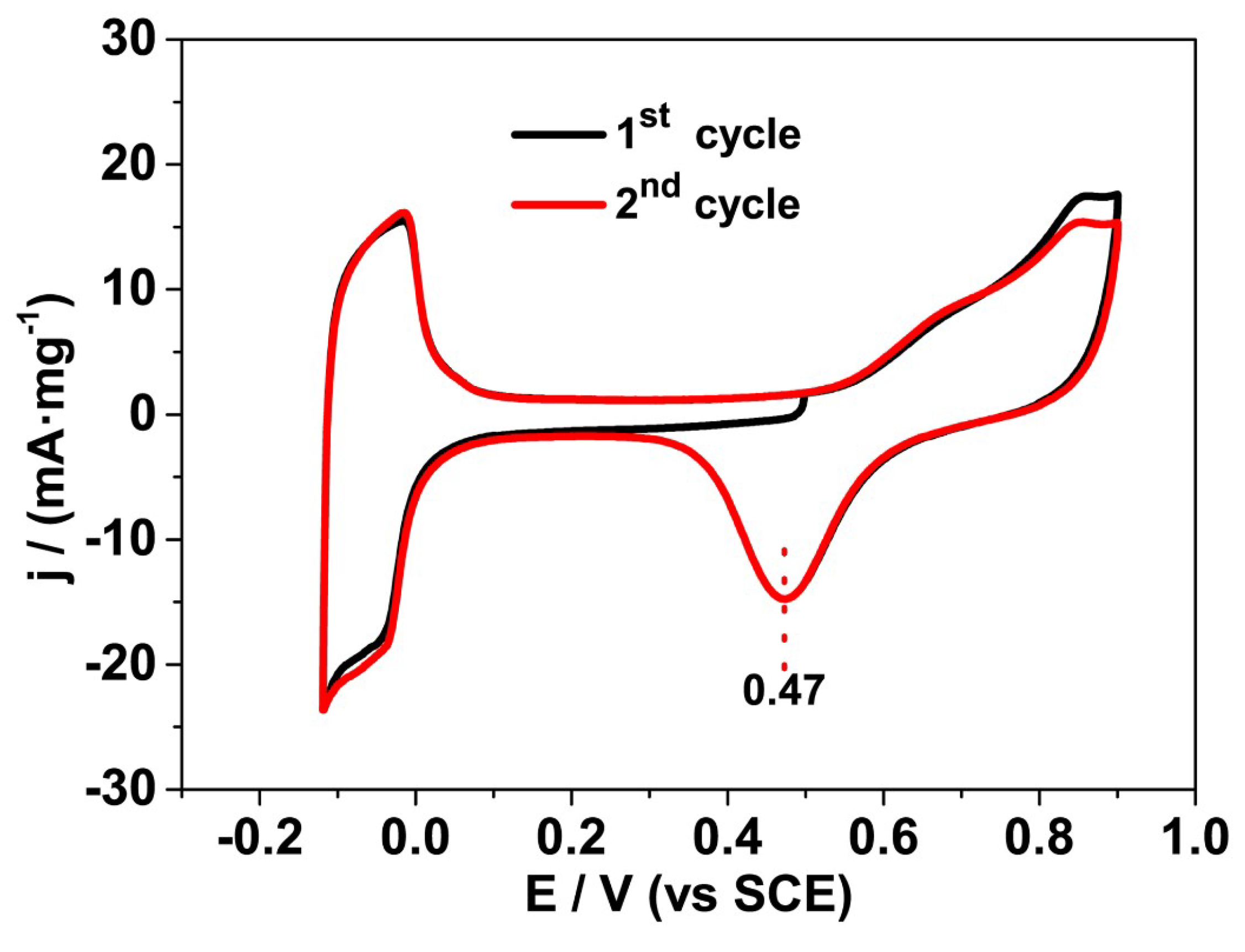 Catalysts 09 00513 g005 Catalysts 09 00513 g005