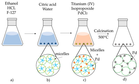 Catalysts 10 00074 g0a1