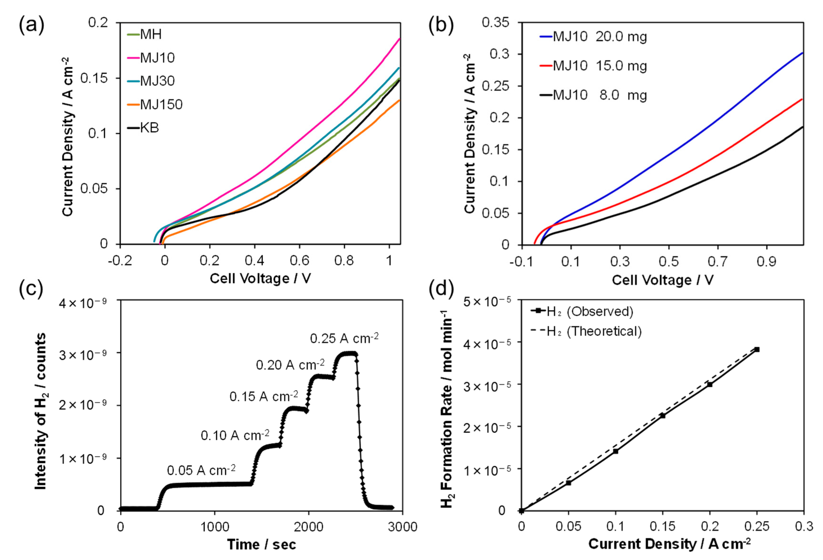 Catalysts 10 00106 g003
