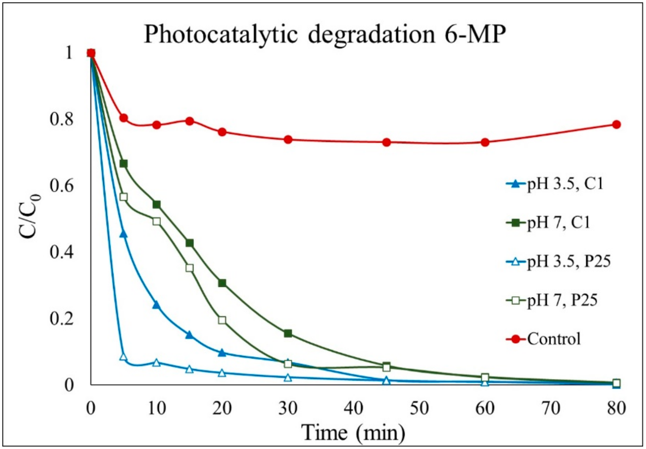 Catalysts 10 00118 g005 Catalysts 10 00118 g005