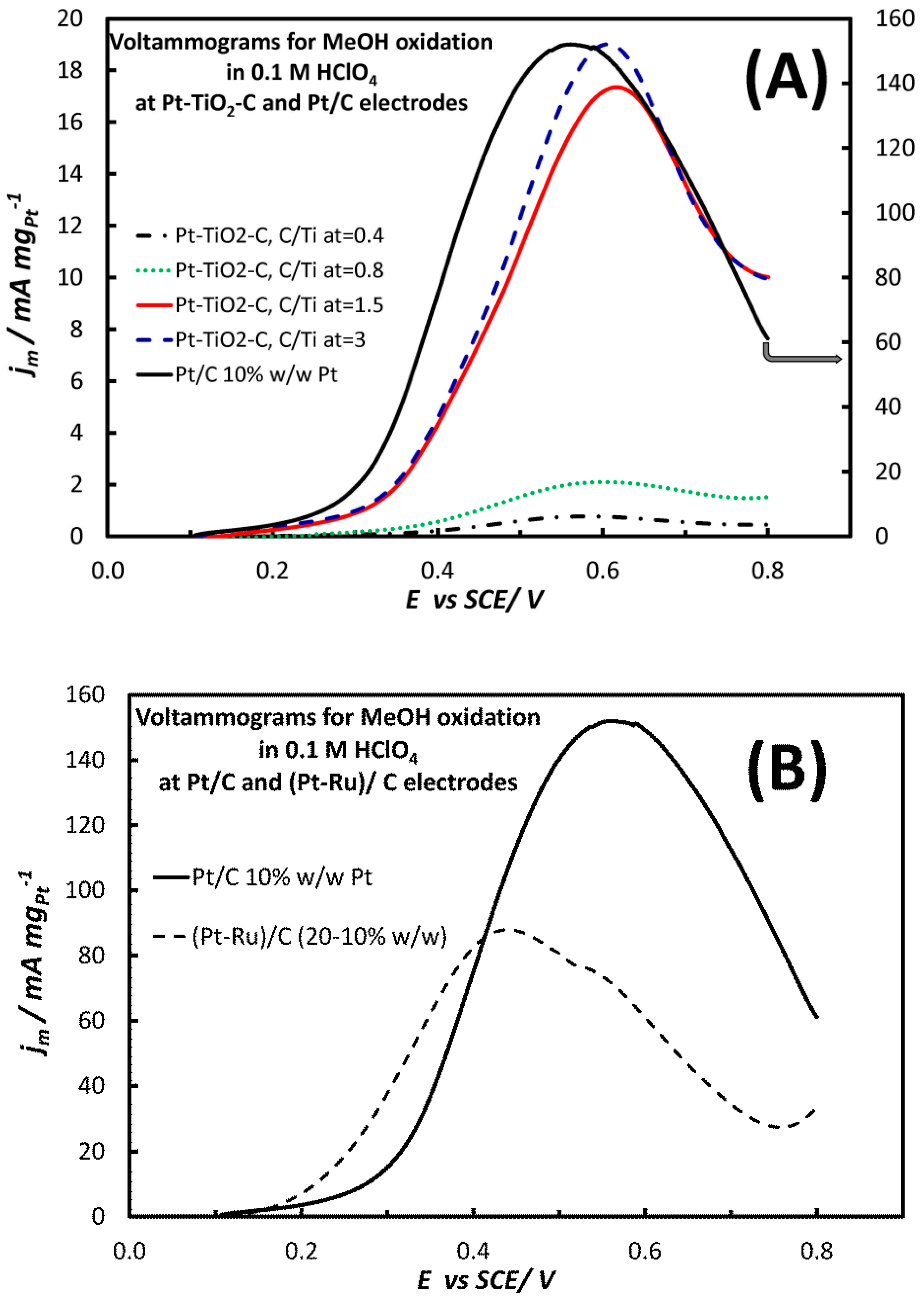 Catalysts 10 00248 g004a