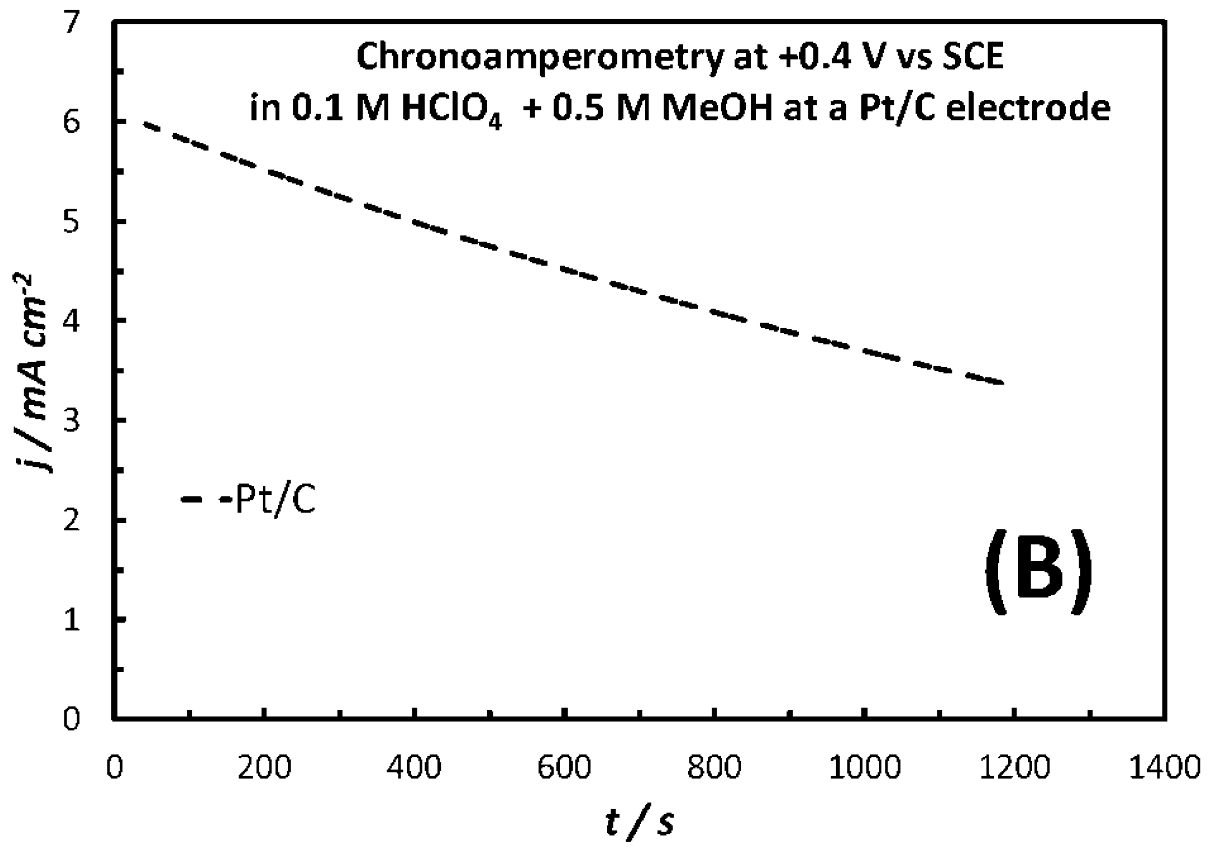 Catalysts 10 00248 g006b
