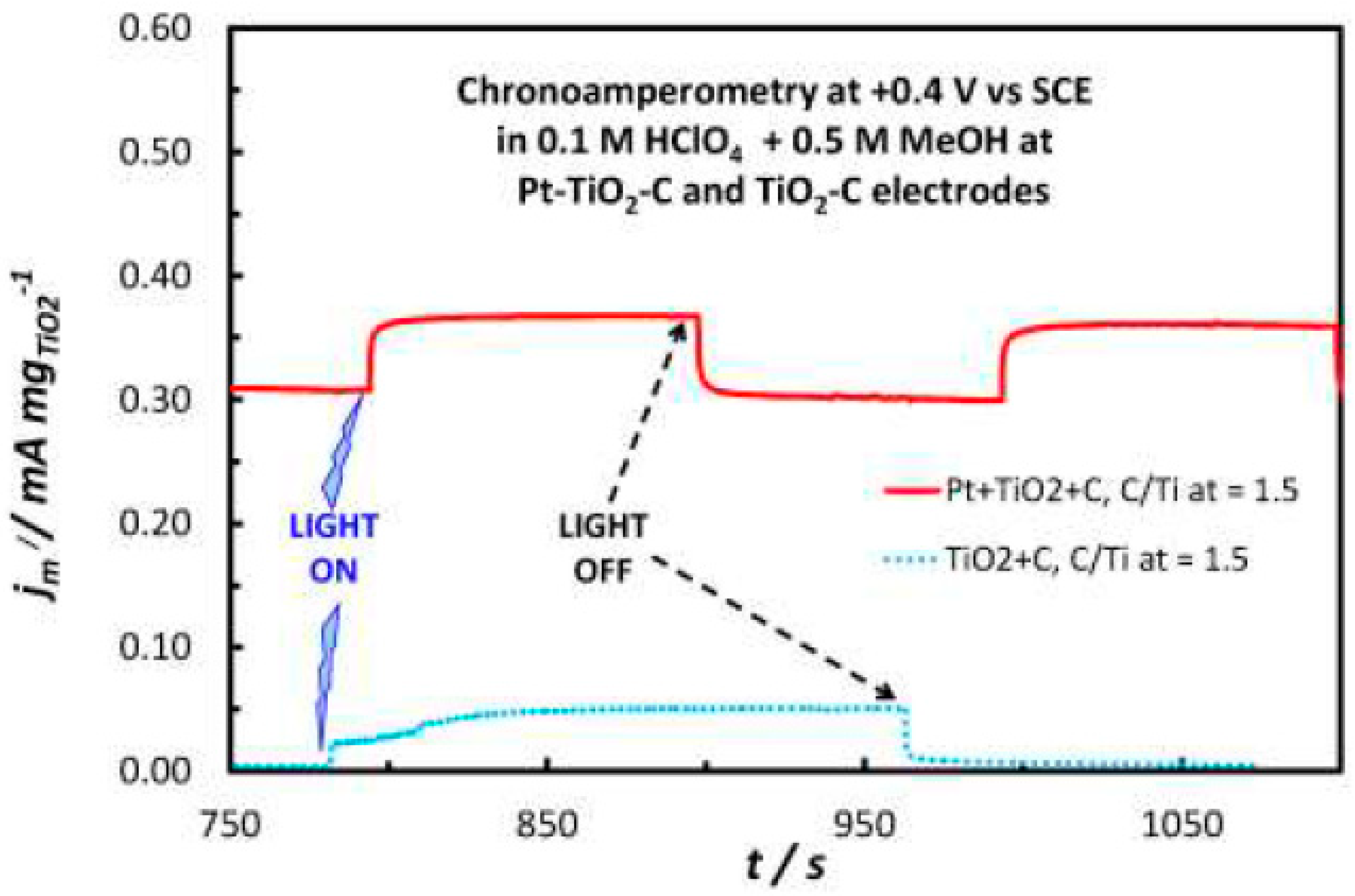Catalysts 10 00248 g007