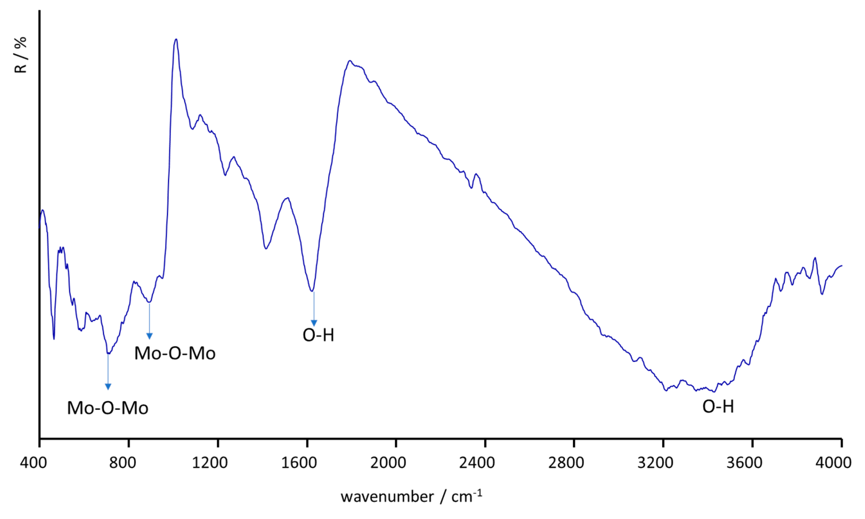 Catalysts 10 00265 g003